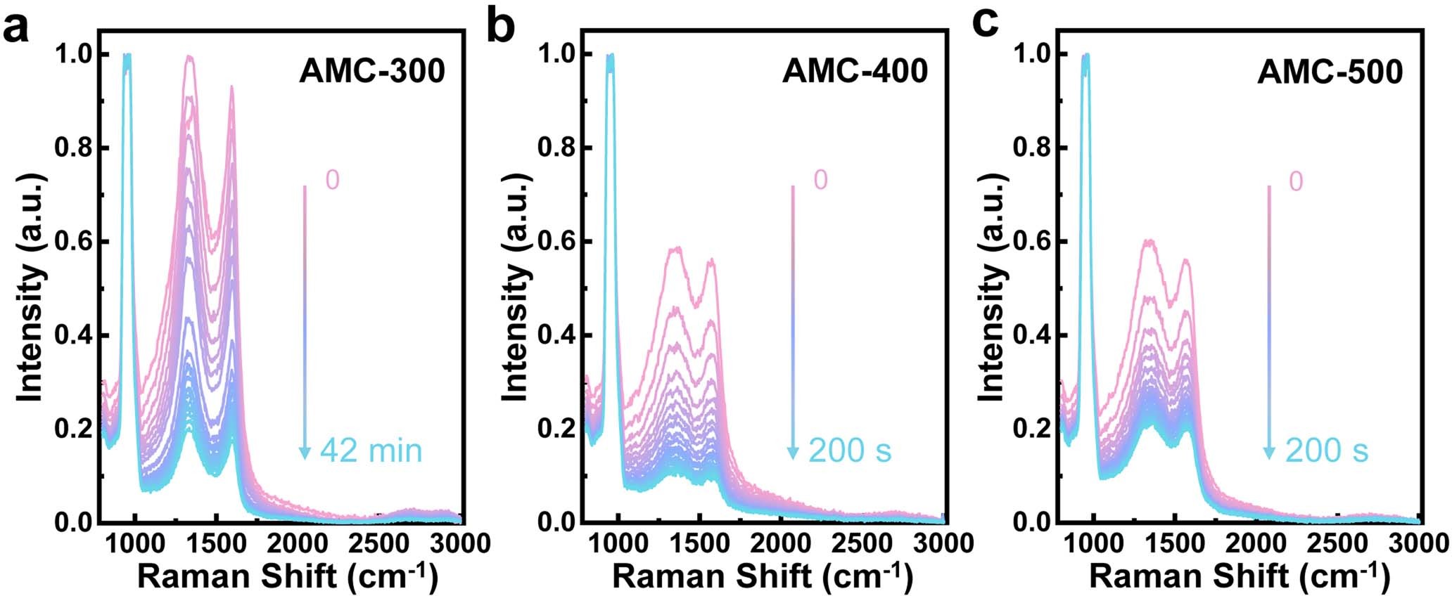 Extended Data Fig. 9: Thermostability of AMC-300 (a), AMC-400 (b) and AMC-500 samples (c) in air shown by Raman spectroscopy.