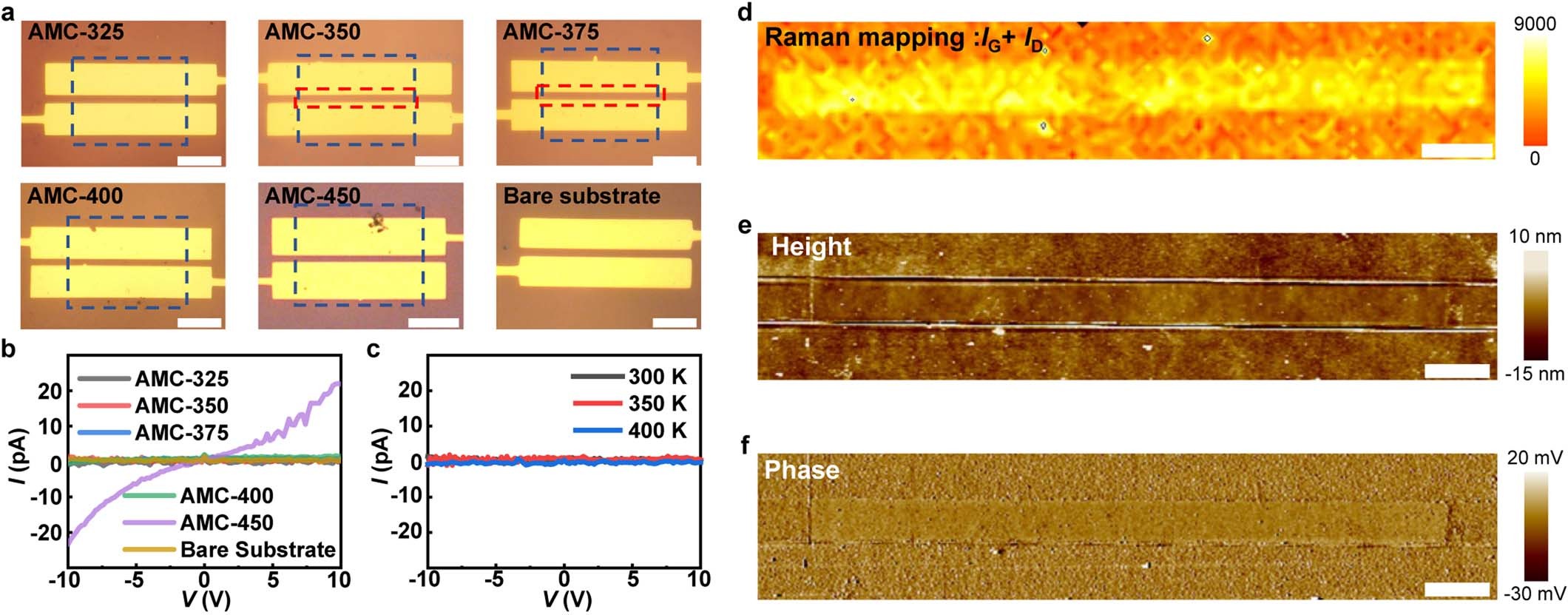 Extended Data Fig. 11: Electrical measurements of insulating AMC samples.