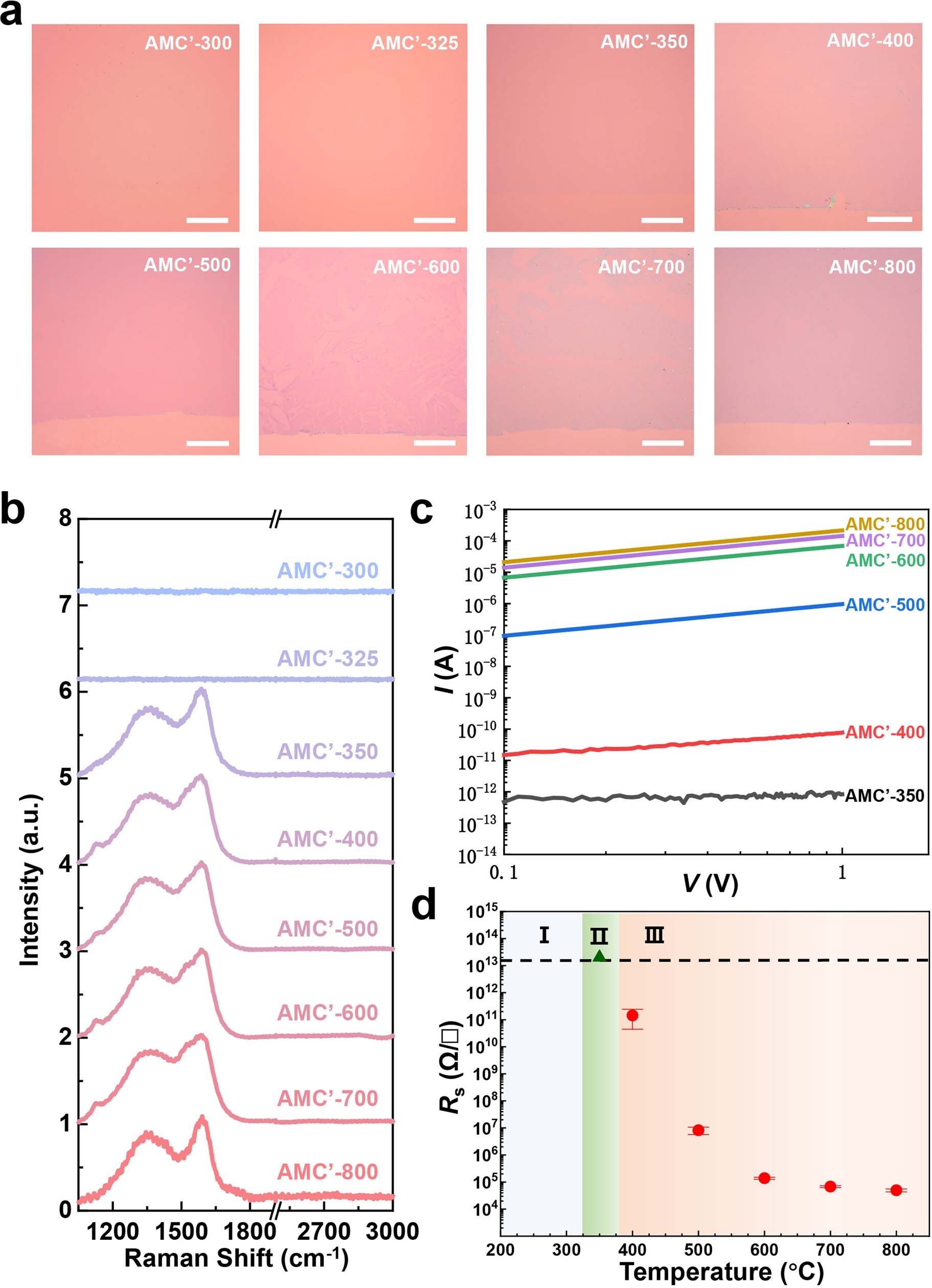 Extended Data Fig. 3: Characterizations of AMC′ samples with 1,8-dibromonaphthalene as the precursors.