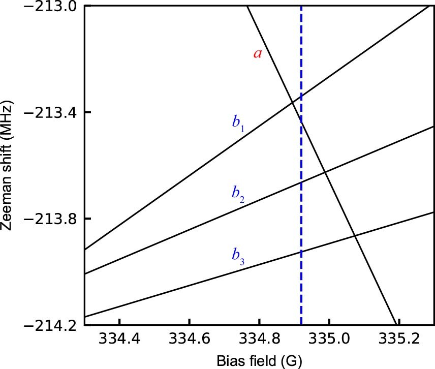 Extended Data Fig. 3: Ground-state hyperfine structure near 334.92 G.