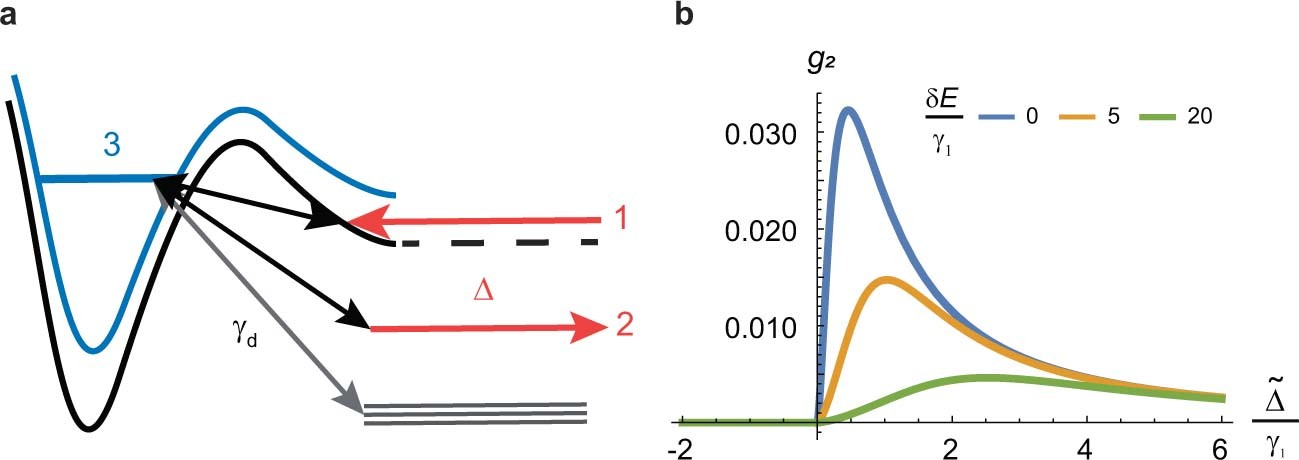 Extended Data Fig. 6: Degeneracy-induced resonance model.