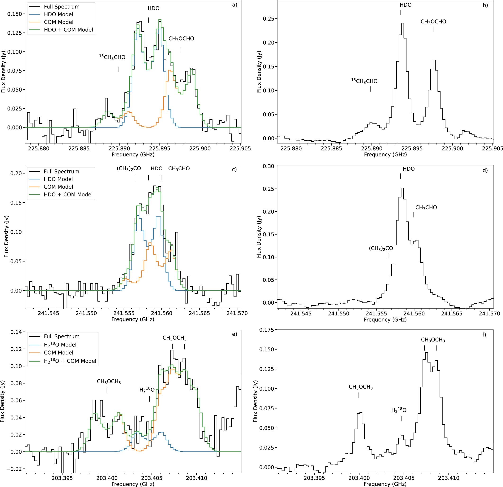 Extended Data Fig. 4: Integrated spectra of V883 Ori centered on the HDO 225 GHz, HDO 241 GHz, and 
                        
                          
                        
                        $${{{\bf{H}}}_{{\bf{2}}}}^{{\bf{18}}}{\bf{O}}$$
                        
                          
                            
                              
                                
                                  
                                    H
                                  
                                  
                                    2
                                  
                                
                              
                              
                                18
                              
                            
                            O
                          
                        
                       203 GHz lines.