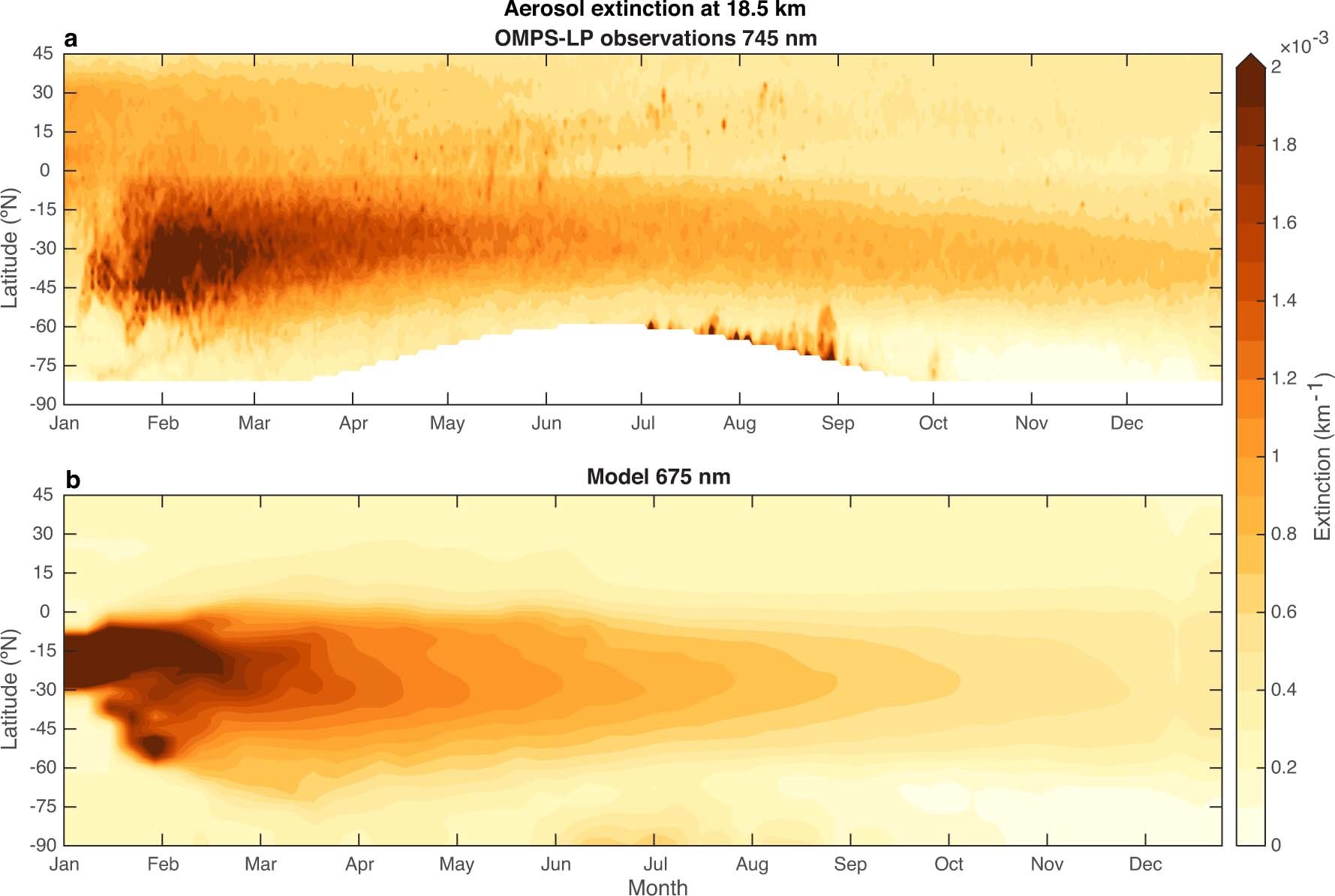 Extended Data Fig. 1: Modelled and observed aerosol extinction at 18.5 km.