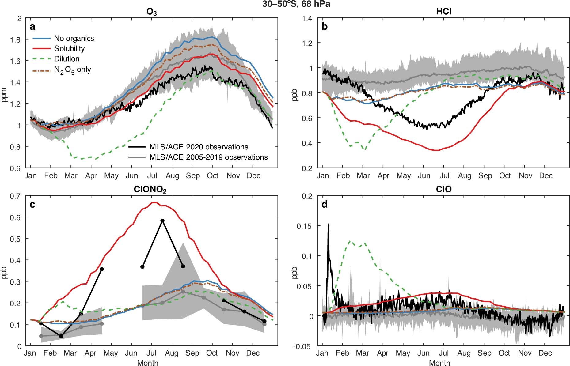 Extended Data Fig. 2: Observed and modelled 2020 absolute abundances for chemical species from 30–50° S at 68 hPa.