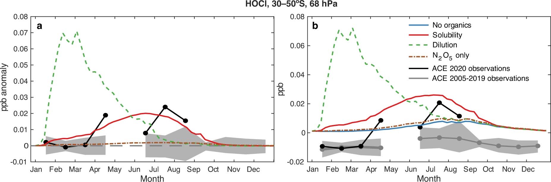 Extended Data Fig. 3: Observed and modelled monthly averaged anomalies (a) and mixing ratios (b) for HOCl (from ACE) for 30–50° S at 68 hPa.