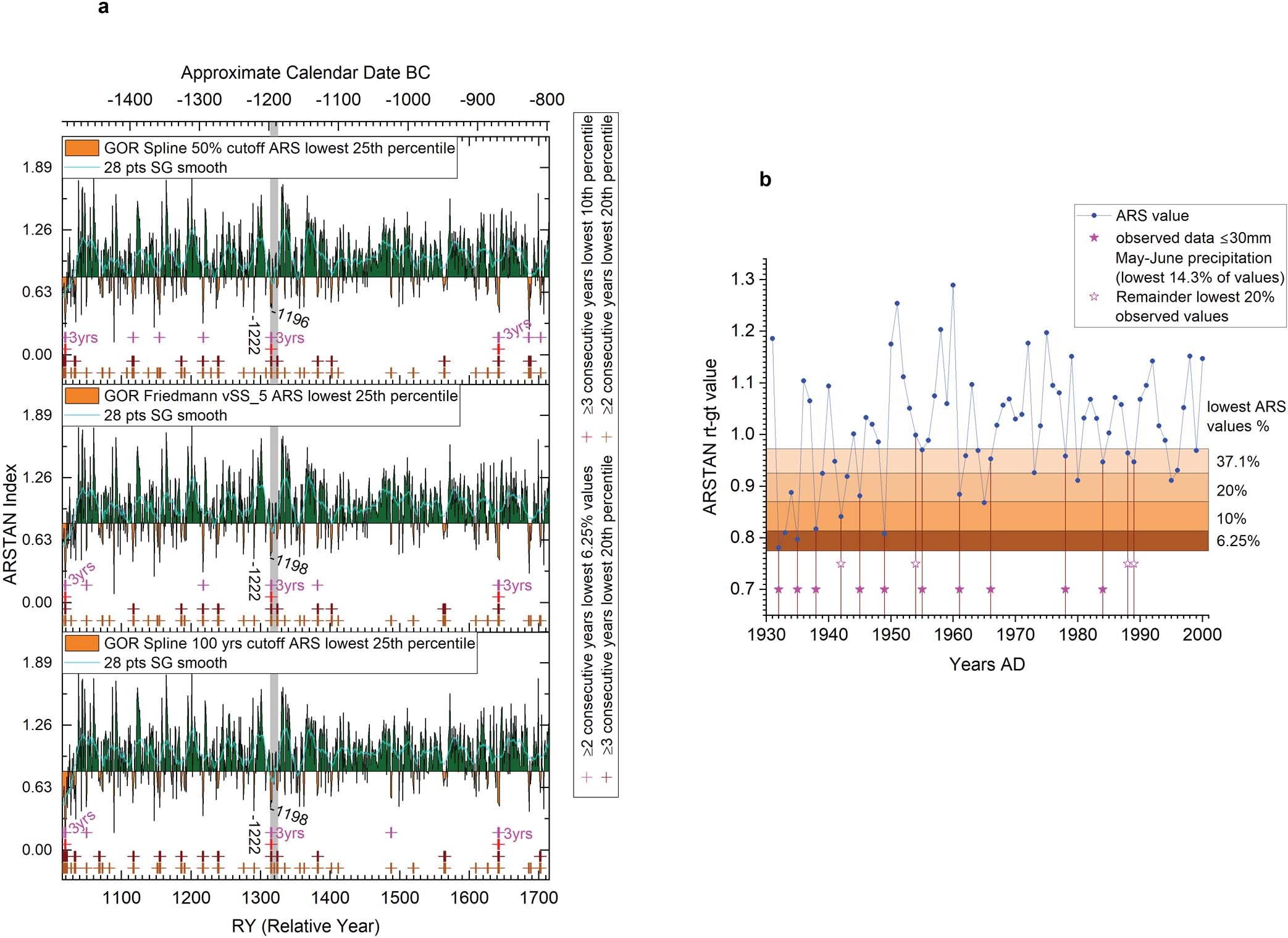 Extended Data Fig. 8: Additional ARSTAN (ARS) climate (moisture availability) proxies and comparison of ARS index values for a SW Anatolia juniper chronology versus observed low precipitation years.