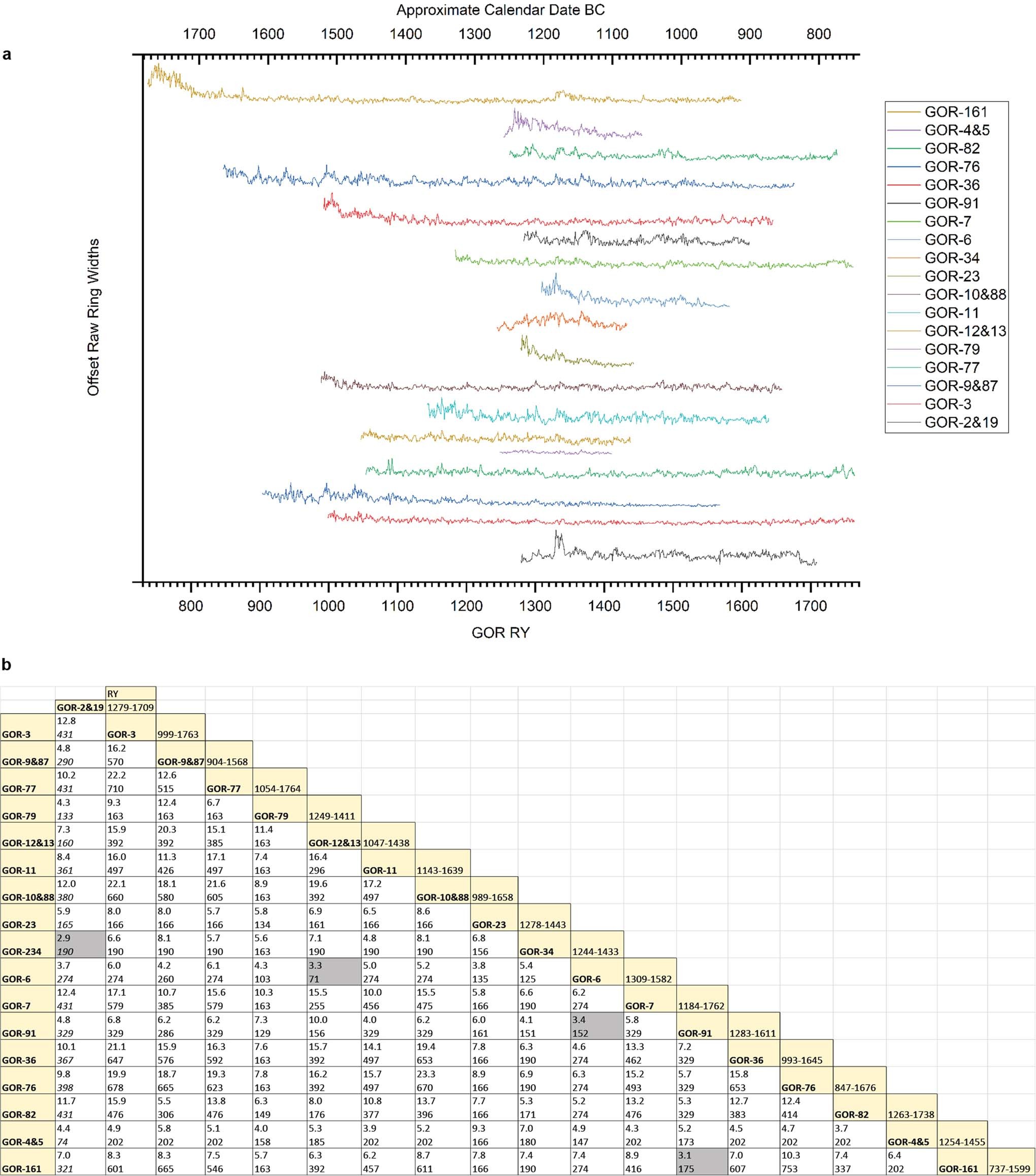 Extended Data Fig. 2: Gordion tree-rings series and crossdating grid.