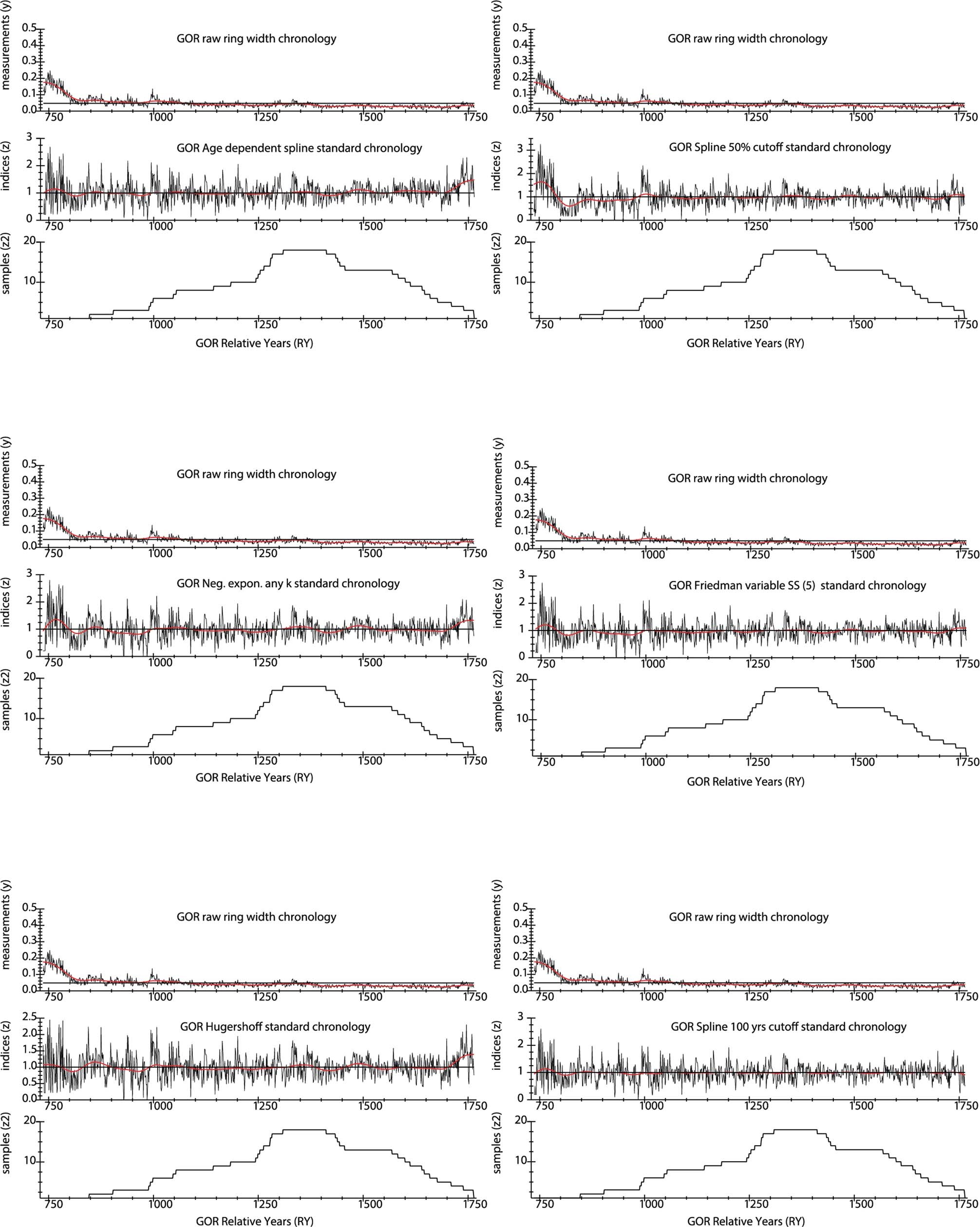 Extended Data Fig. 3: Ring-width measurements for the Gordion chronology and processing with ARSTAN79,80 and detrending to Standard Chronologies for the six different approaches used (see Fig. 1, Extended Data Figs. 5, 8a), each offering good correspondence with the data.