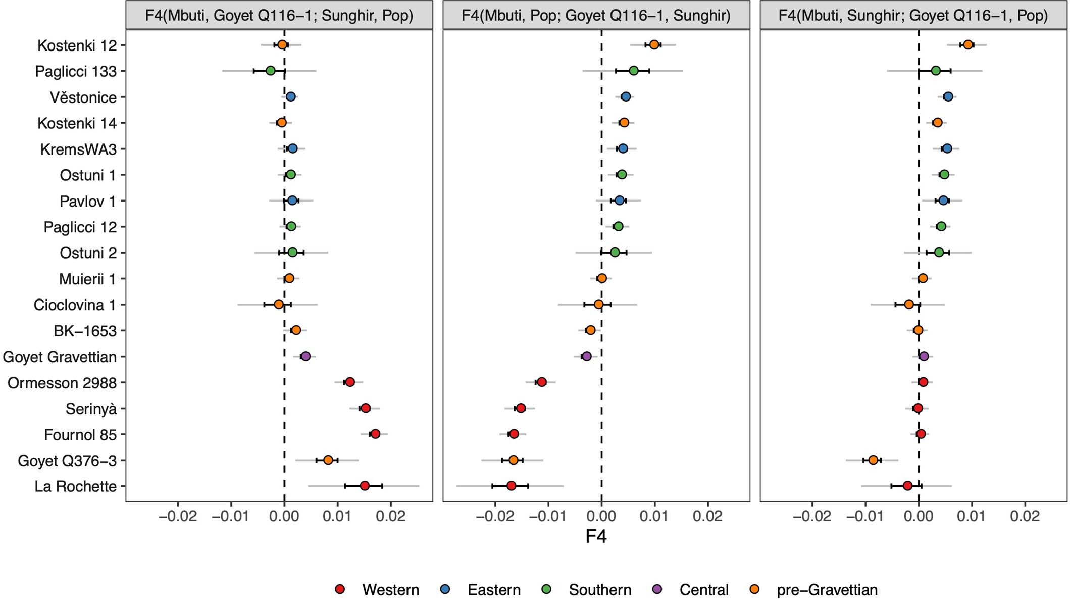 Extended Data Fig. 3: F4-statistics comparing the affinity of pre-LGM European hunter-gatherers to Goyet Q116-1 and Sunghir.