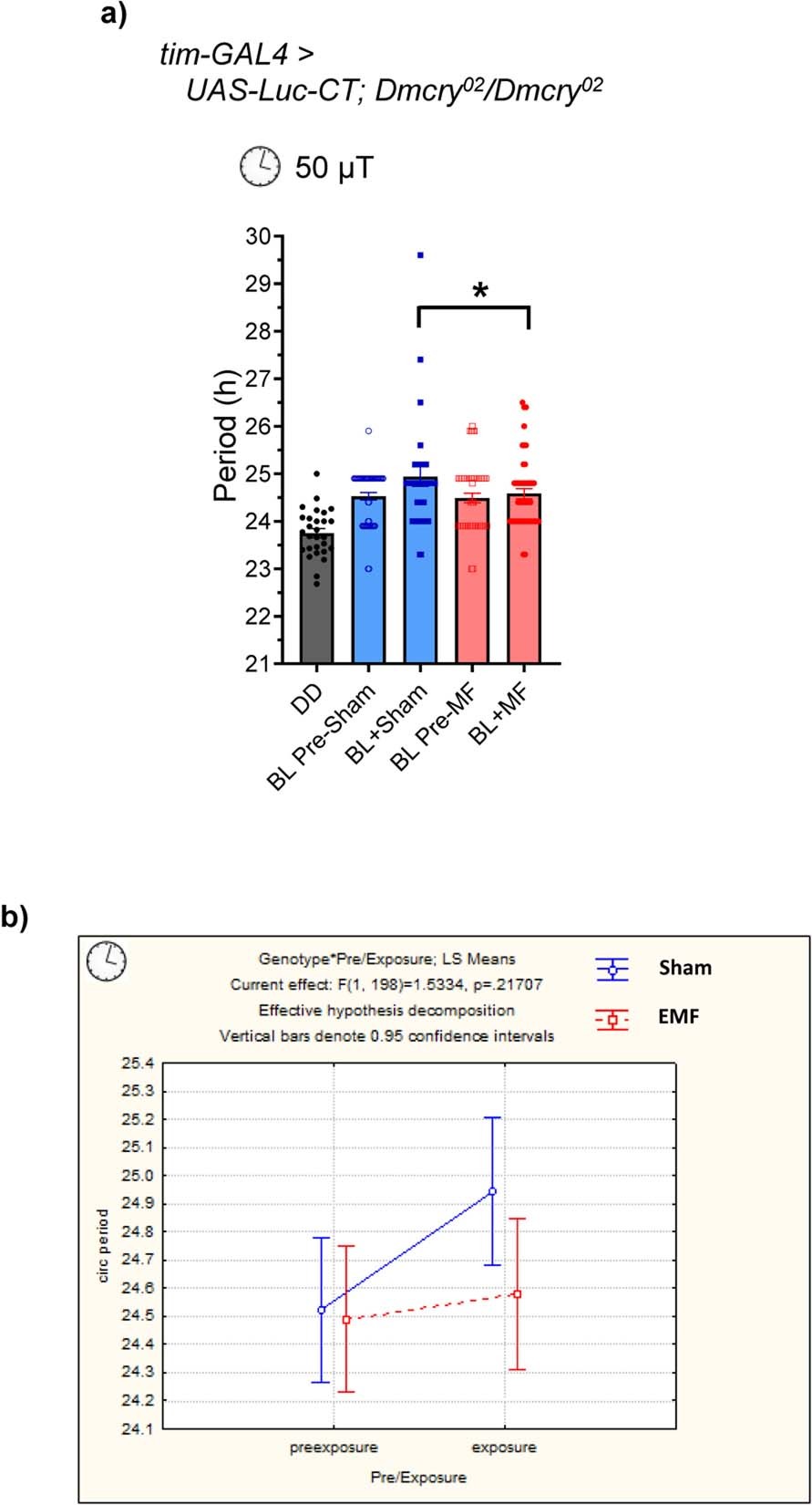 Extended Data Fig. 2: Supporting circadian data for main text Fig. 1.