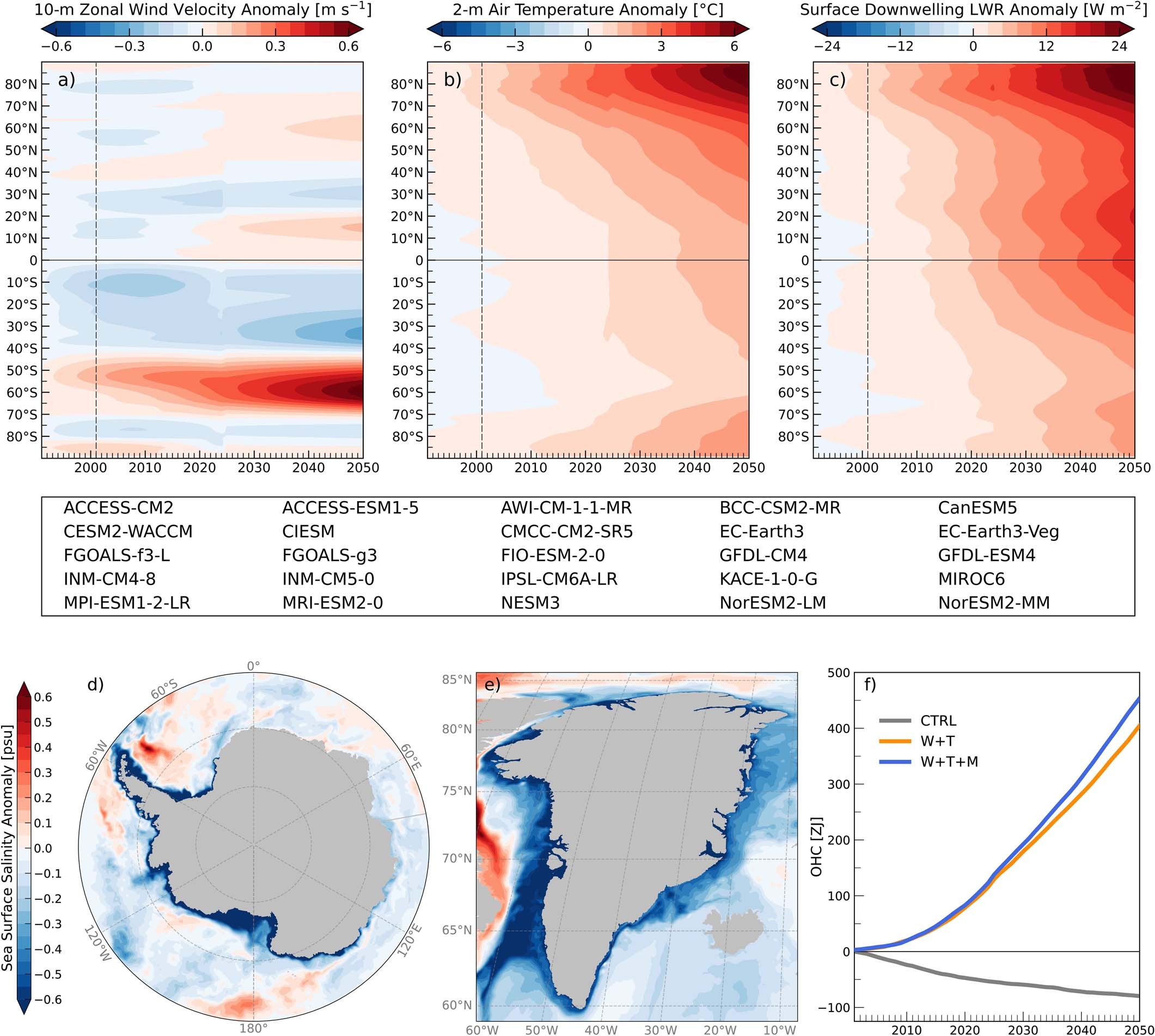 Extended Data Fig. 3: Model forcing fields for wind, thermal and meltwater perturbations.