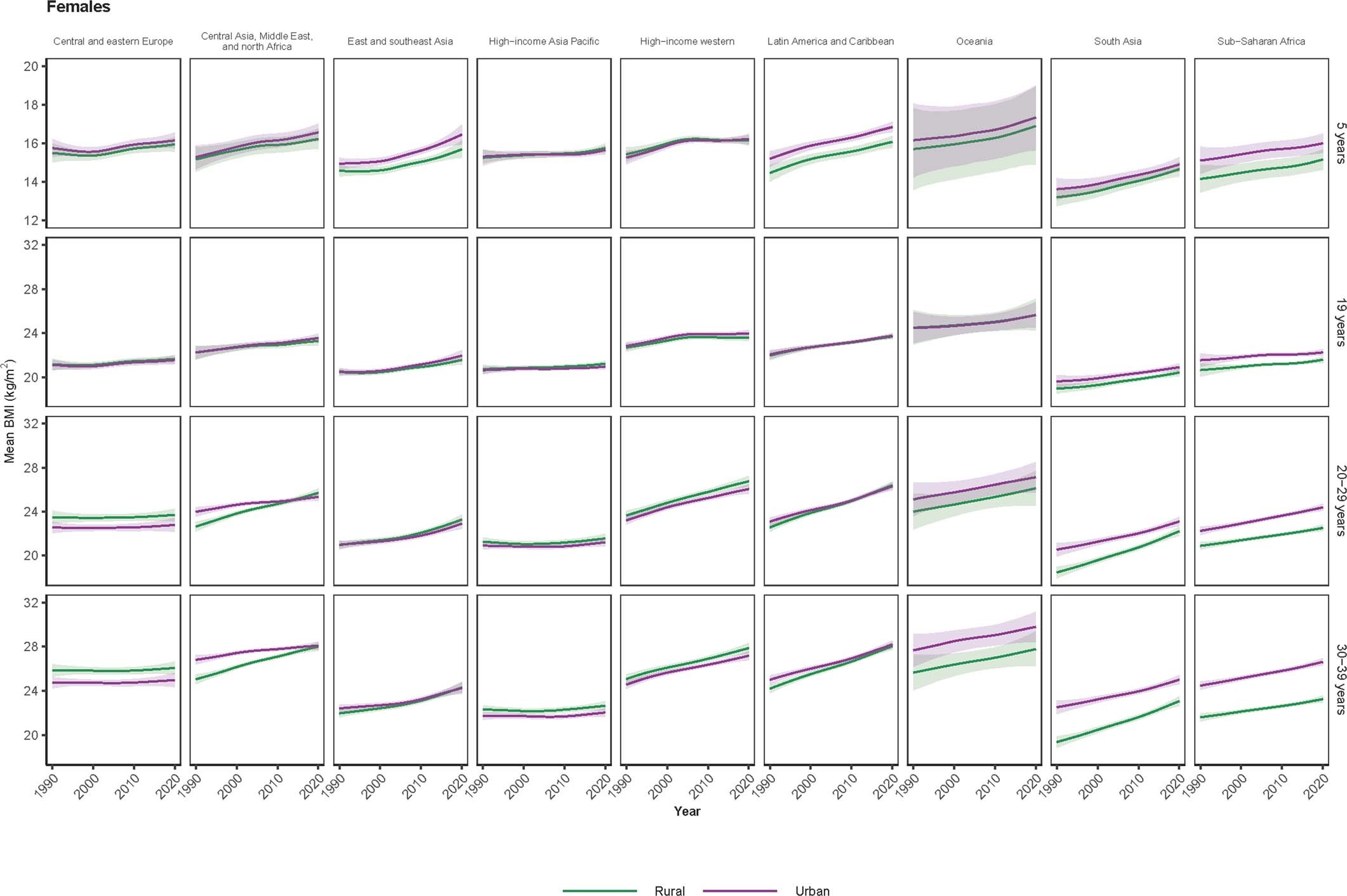 Extended Data Fig. 6: Trends in body-mass index (BMI) by place of residence for children, adolescents and young adults for females.