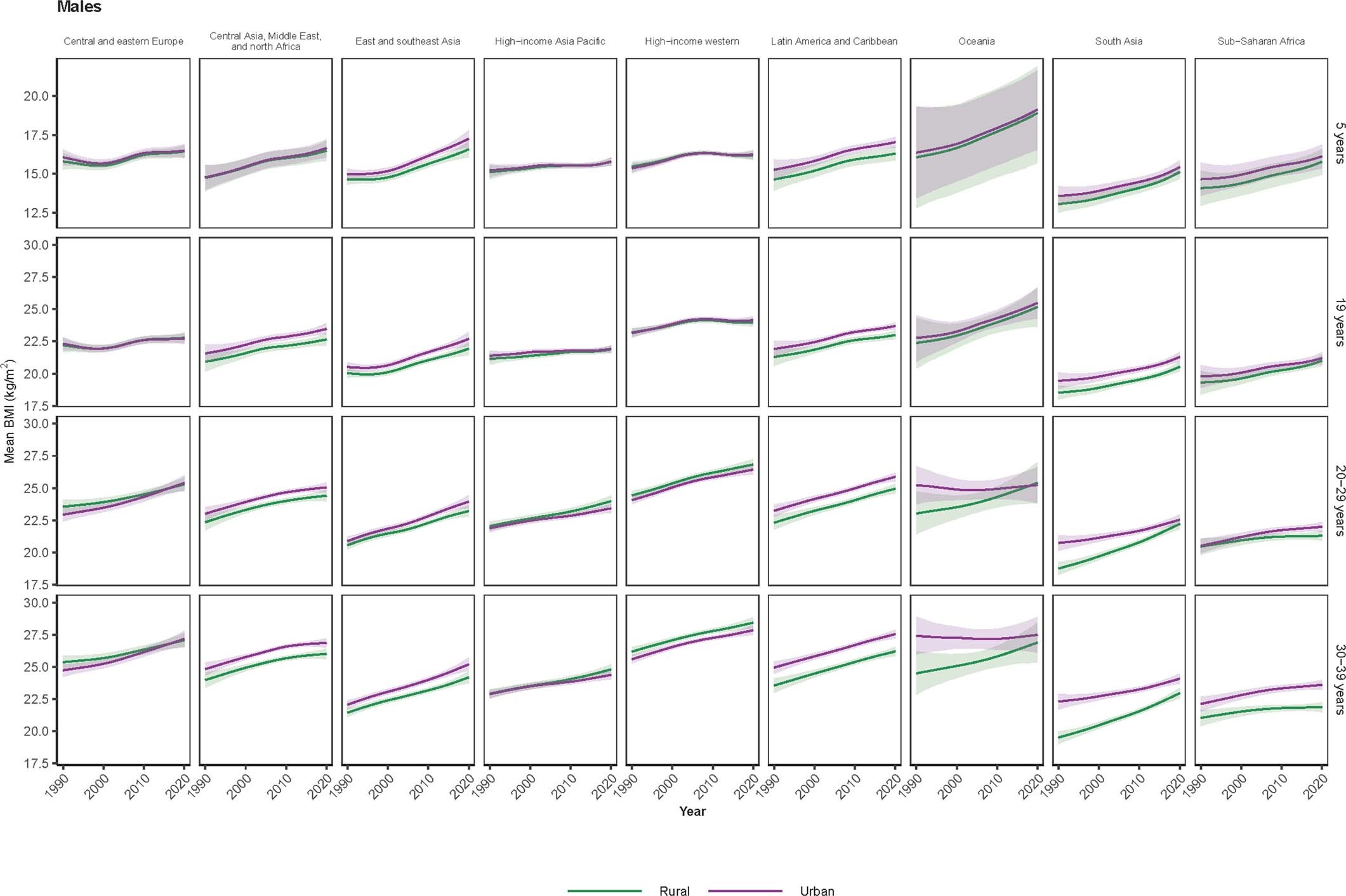 Extended Data Fig. 7: Trends in body-mass index (BMI) by place of residence for children, adolescents and young adults for males.
