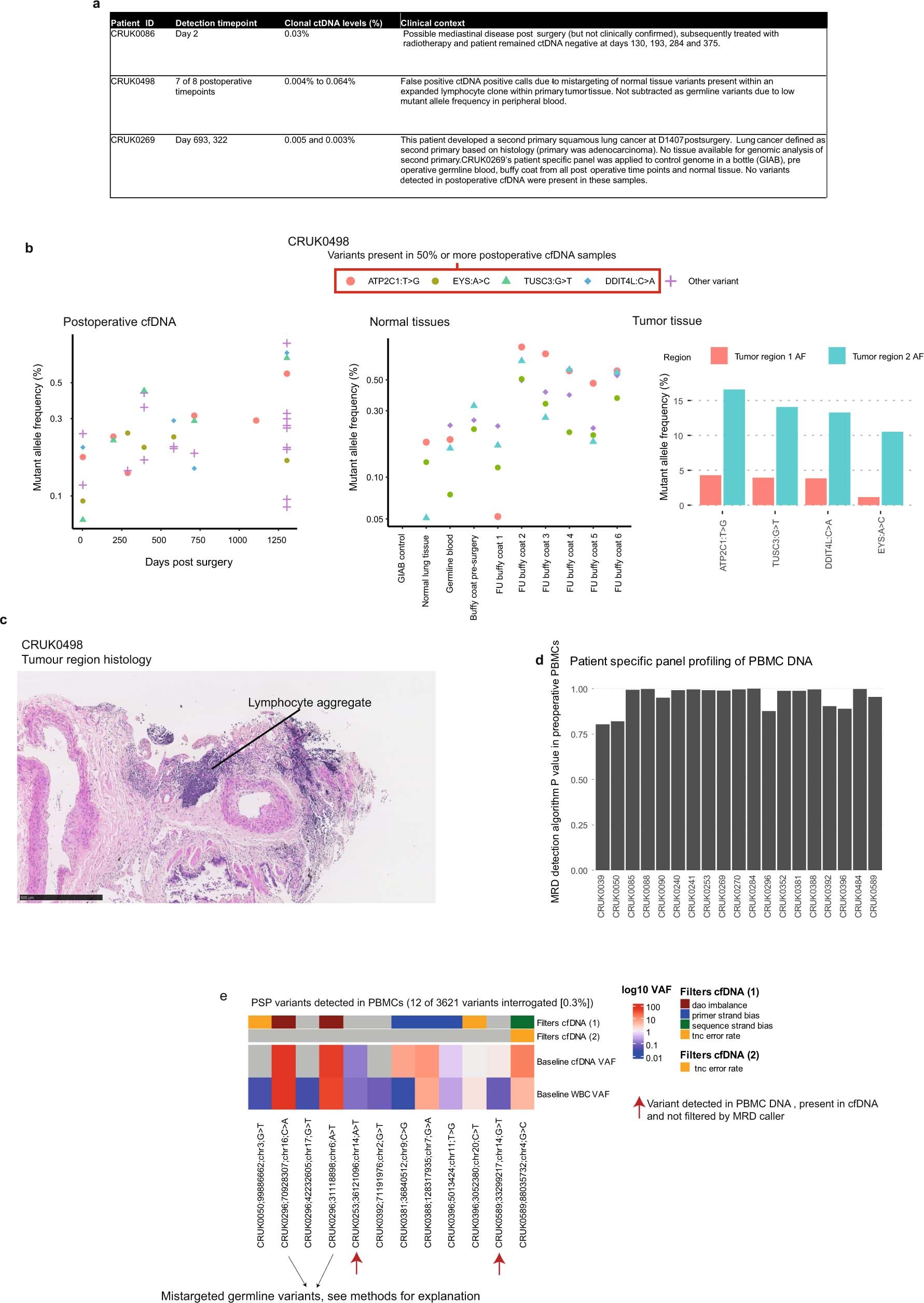 Extended Data Fig. 5: Exploration of unexpected MRD positive results in non-relapse patients.