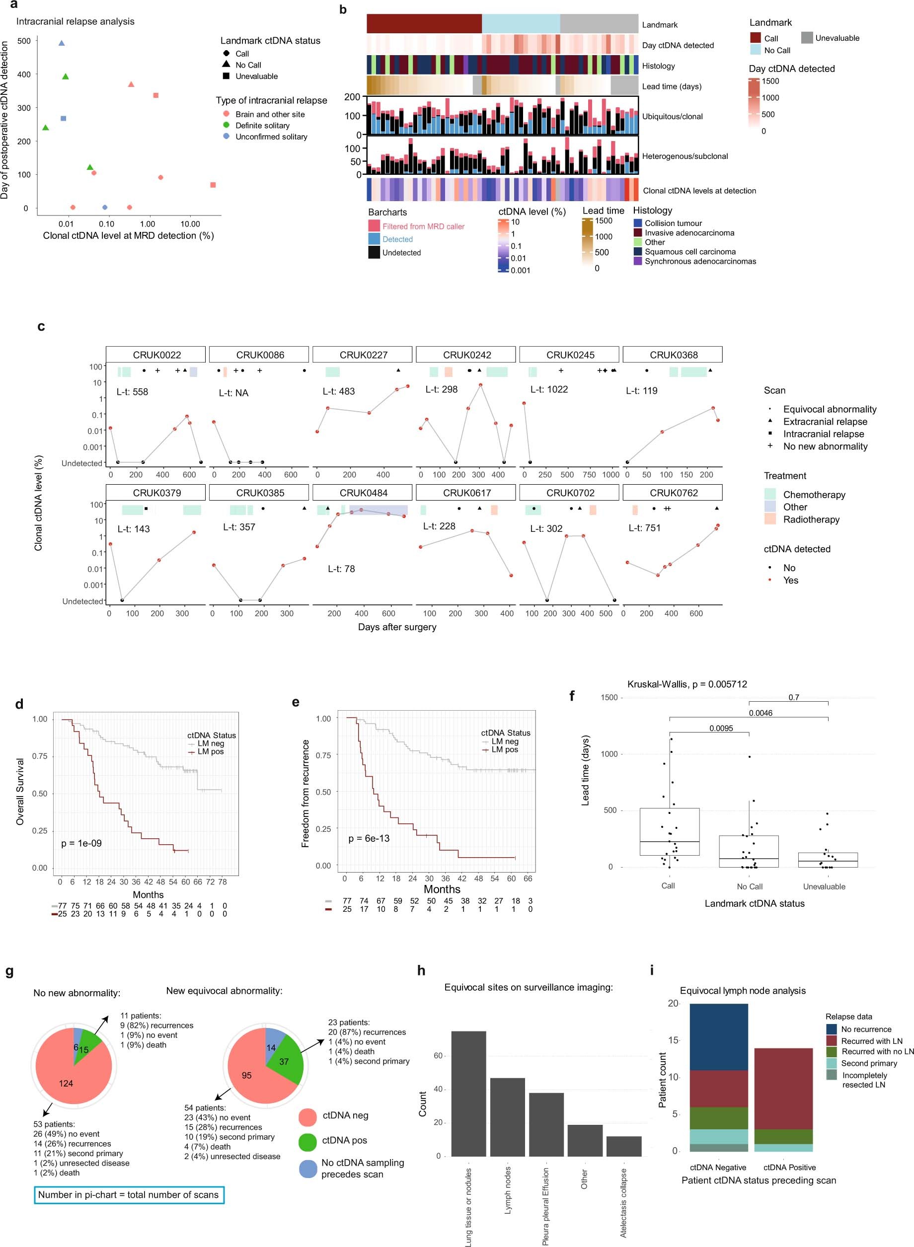 Extended Data Fig. 6: Expanded postoperative ctDNA and imaging surveillance analysis.