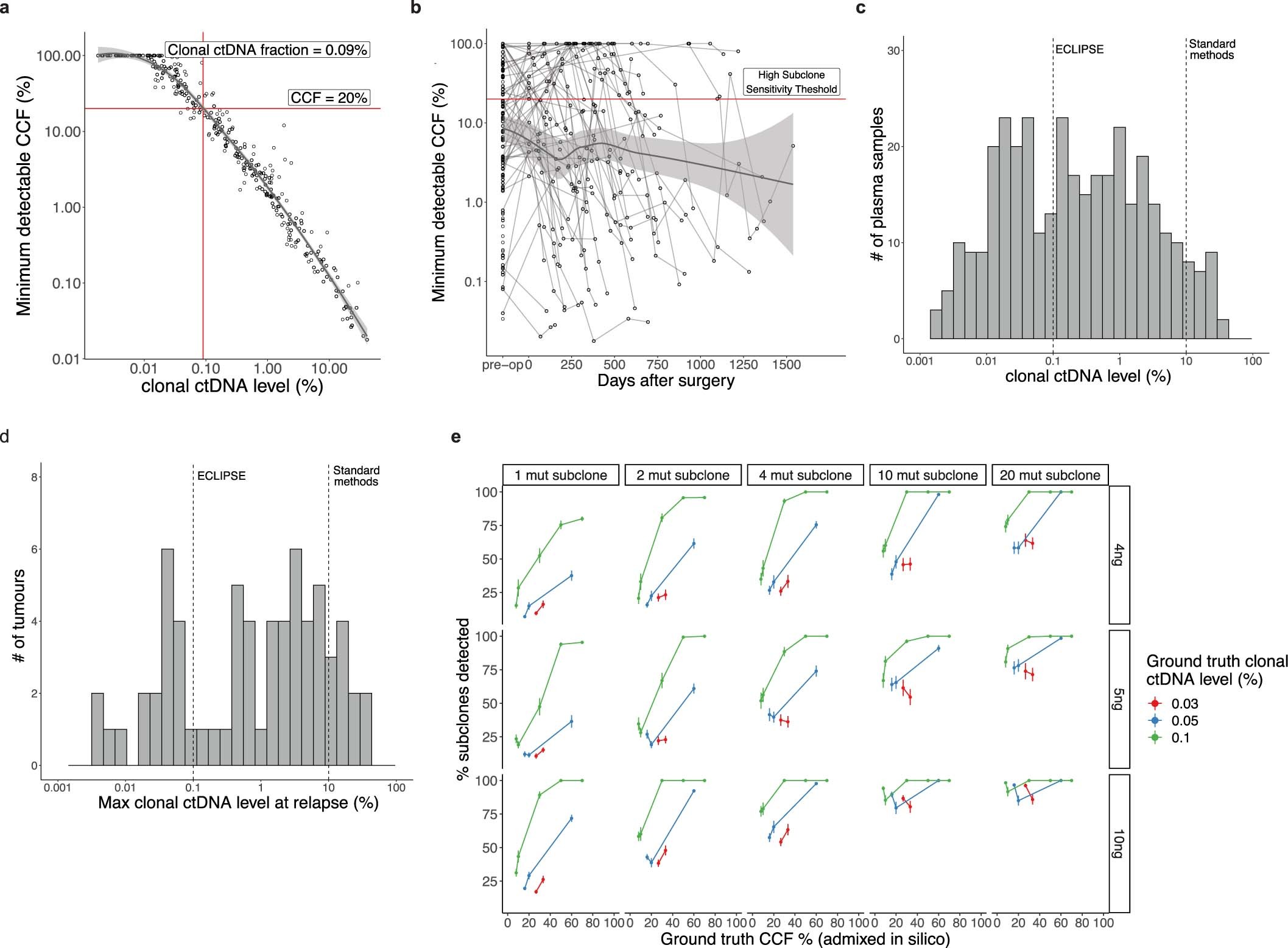 Extended Data Fig. 8: Subclone detection sensitivity of ECLIPSE.