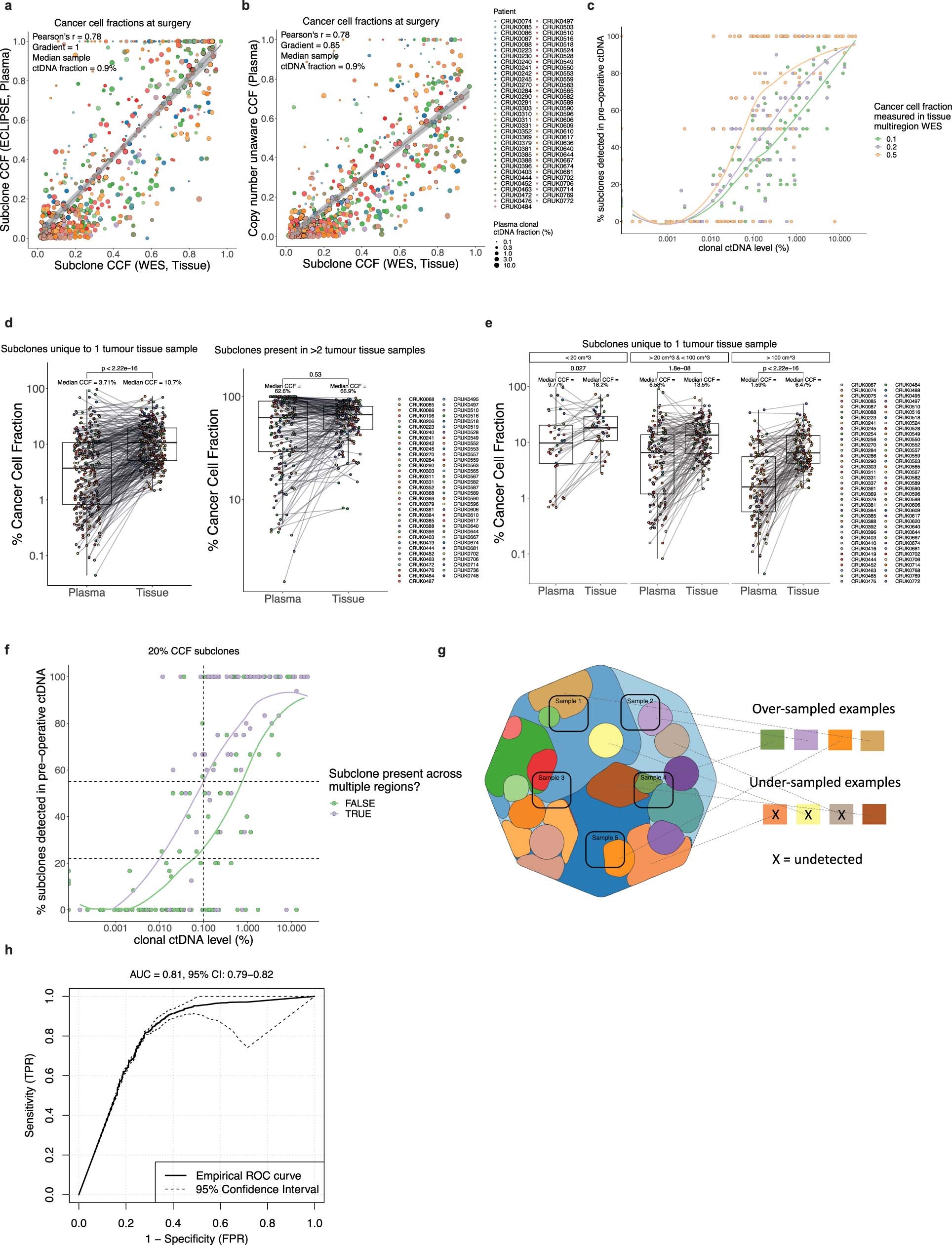 Extended Data Fig. 9: Time-matched comparisons between subclonal structure measured in plasma and in tissue at surgery.