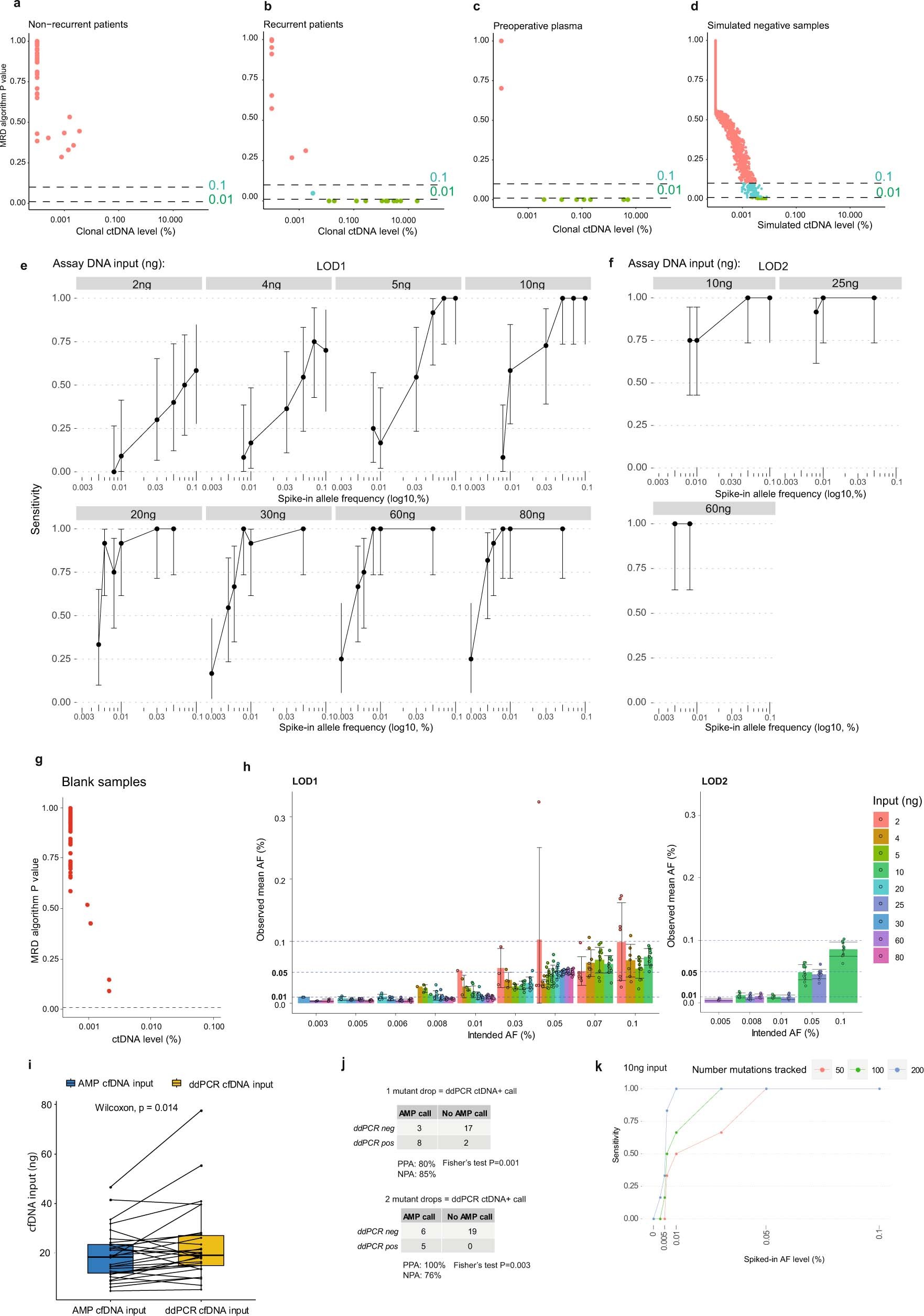 Extended Data Fig. 2: MRD calling thresholds and analytical validation.