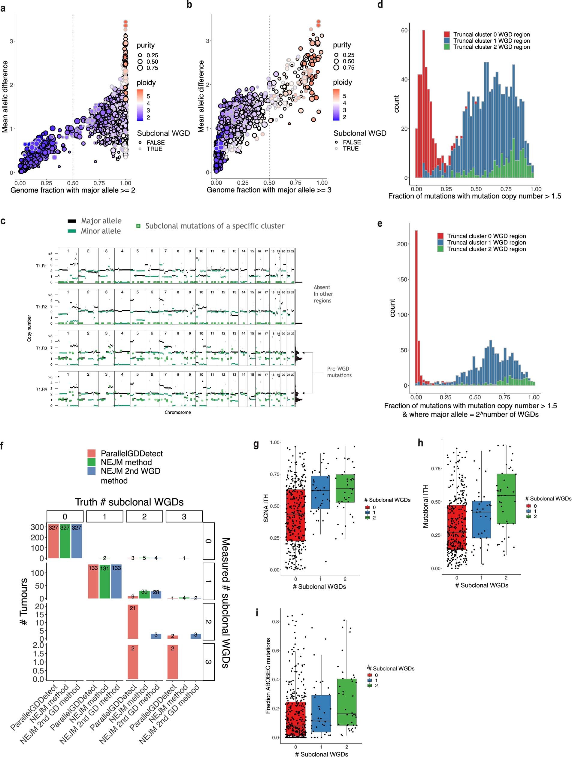 Extended Data Fig. 6: Benchmarking of ParallelGDDetect for detection of parallel subclonal whole genome doubling (WGD).
