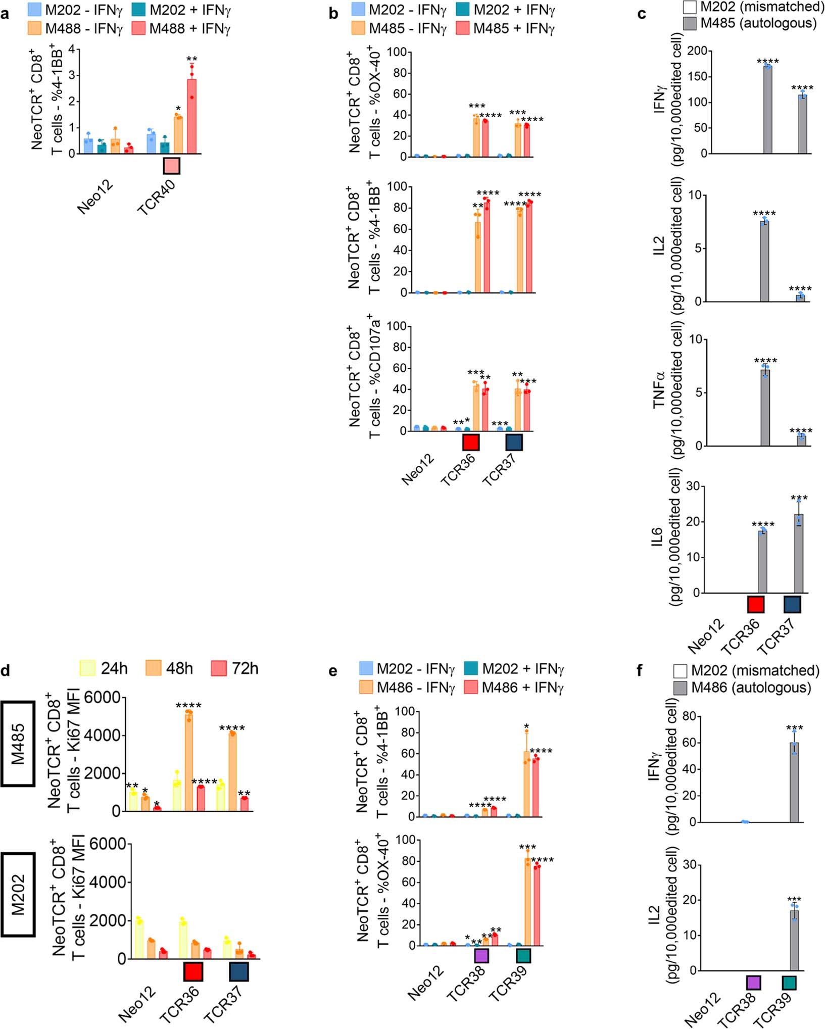 Extended Data Fig. 10: Activation, cytokine secretion, and proliferation induced by neoantigen-specific TCRs from patients without response to anti-PD-1 upon co-culture with the autologous cell lines.