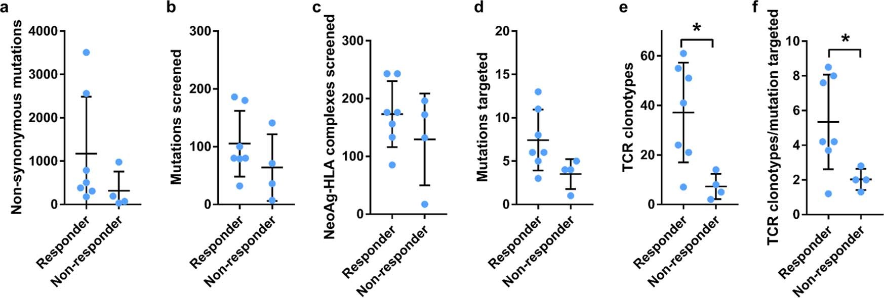 Extended Data Fig. 1: Neoantigen-specific T-cell isolation and TCR clonotype identification. Summary of key parameters from the longitudinal landscape analysis of neoantigen-specific T cells in patients with and without response to therapy.