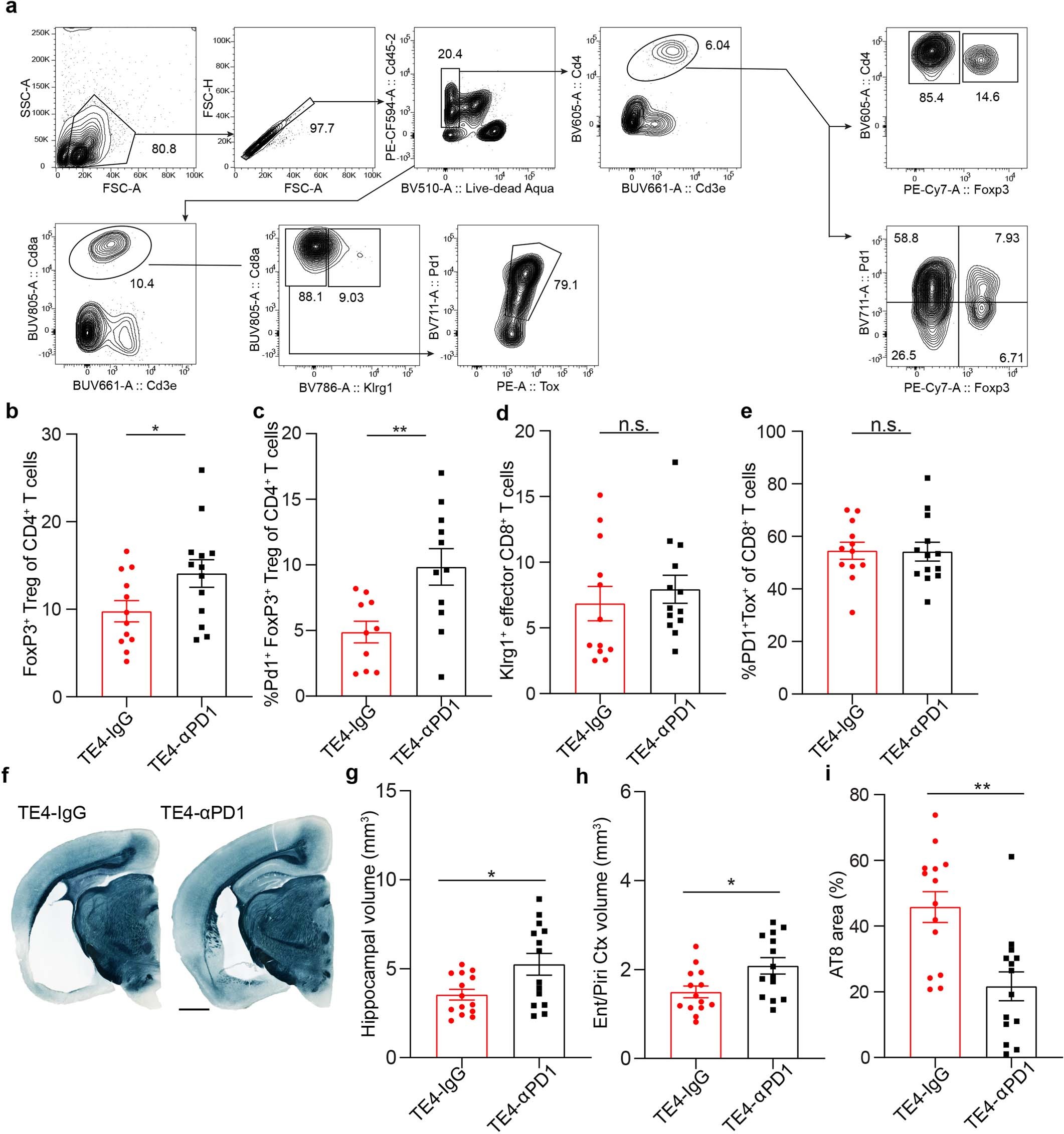 Extended Data Fig. 10: Blocking PD-1 immune checkpoint increases Foxp3+CD4+ Tregs and reduces tau-mediated neurodegeneration.