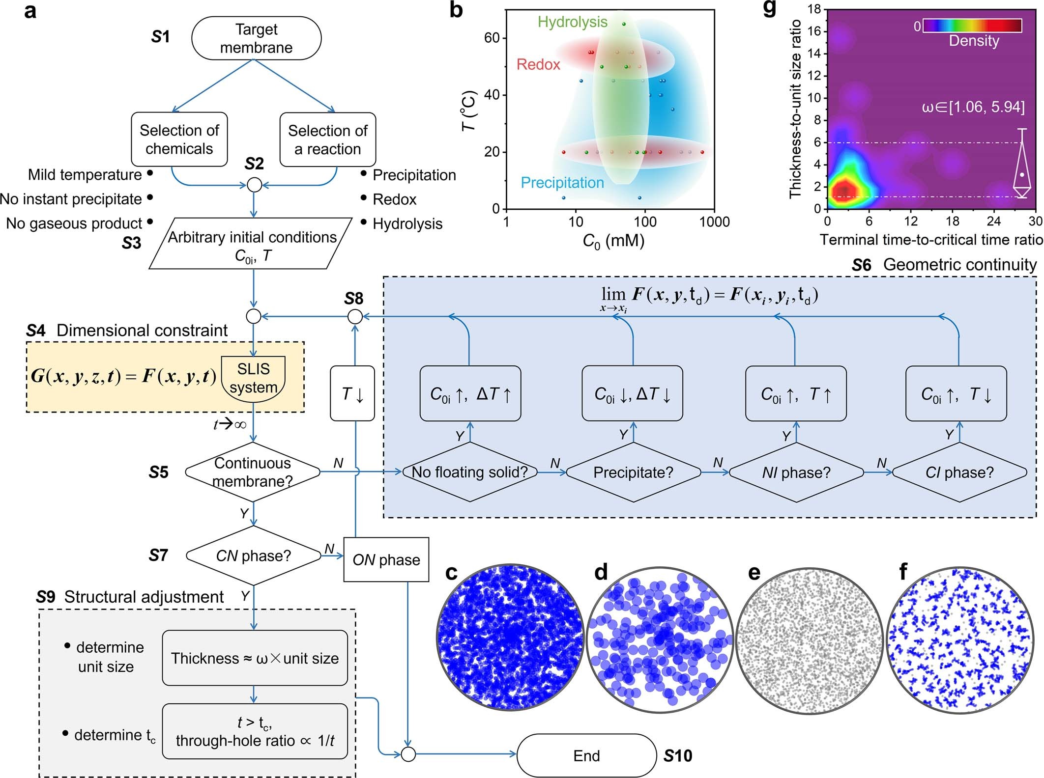 Extended Data Fig. 10: Foolproof synthetic guidance to an unexplored inorganic membrane in our proposed SLIS system.