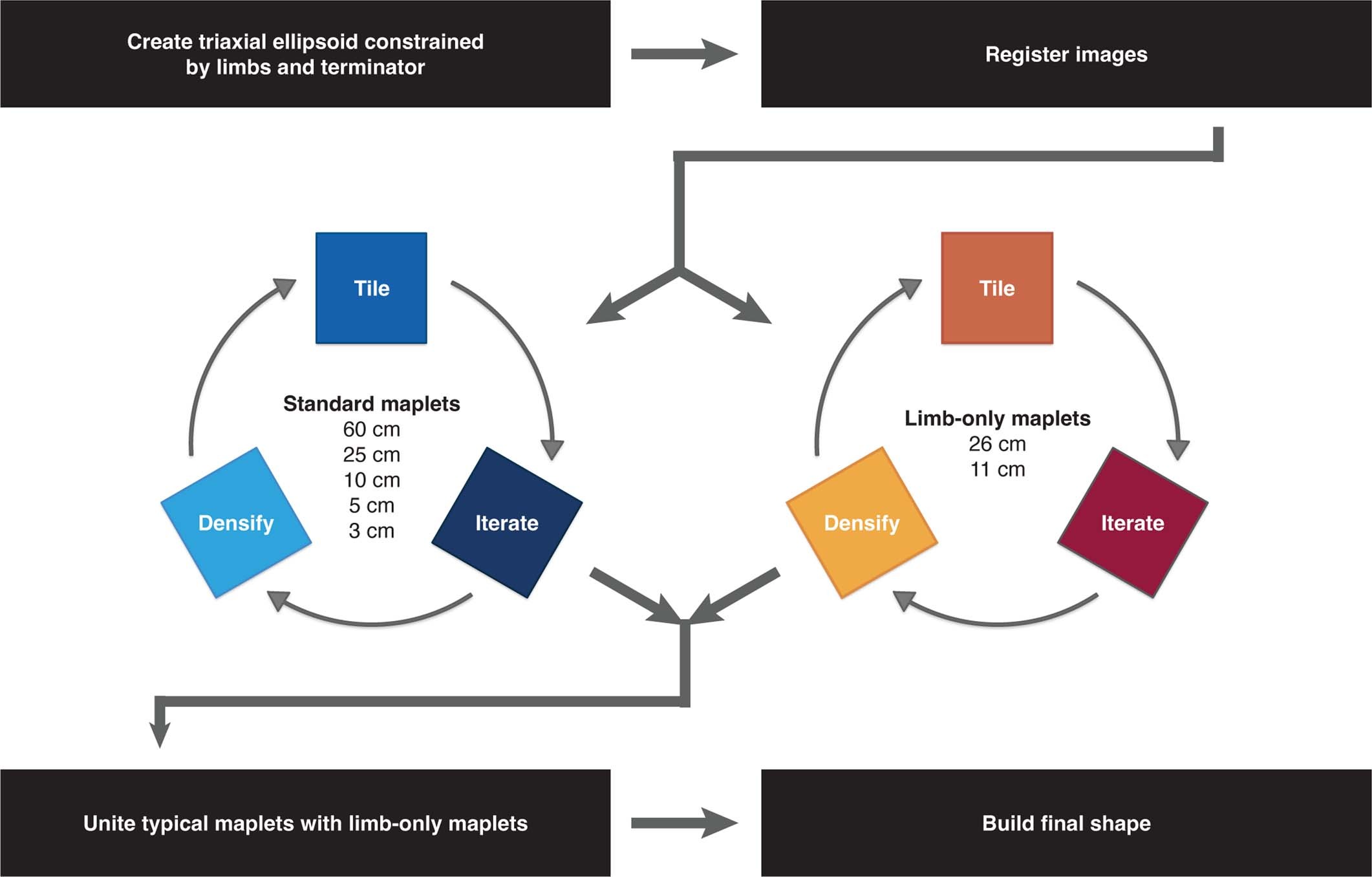 Extended Data Fig. 7: Shape modeling process used to build a global digital terrain model of Dimorphos.