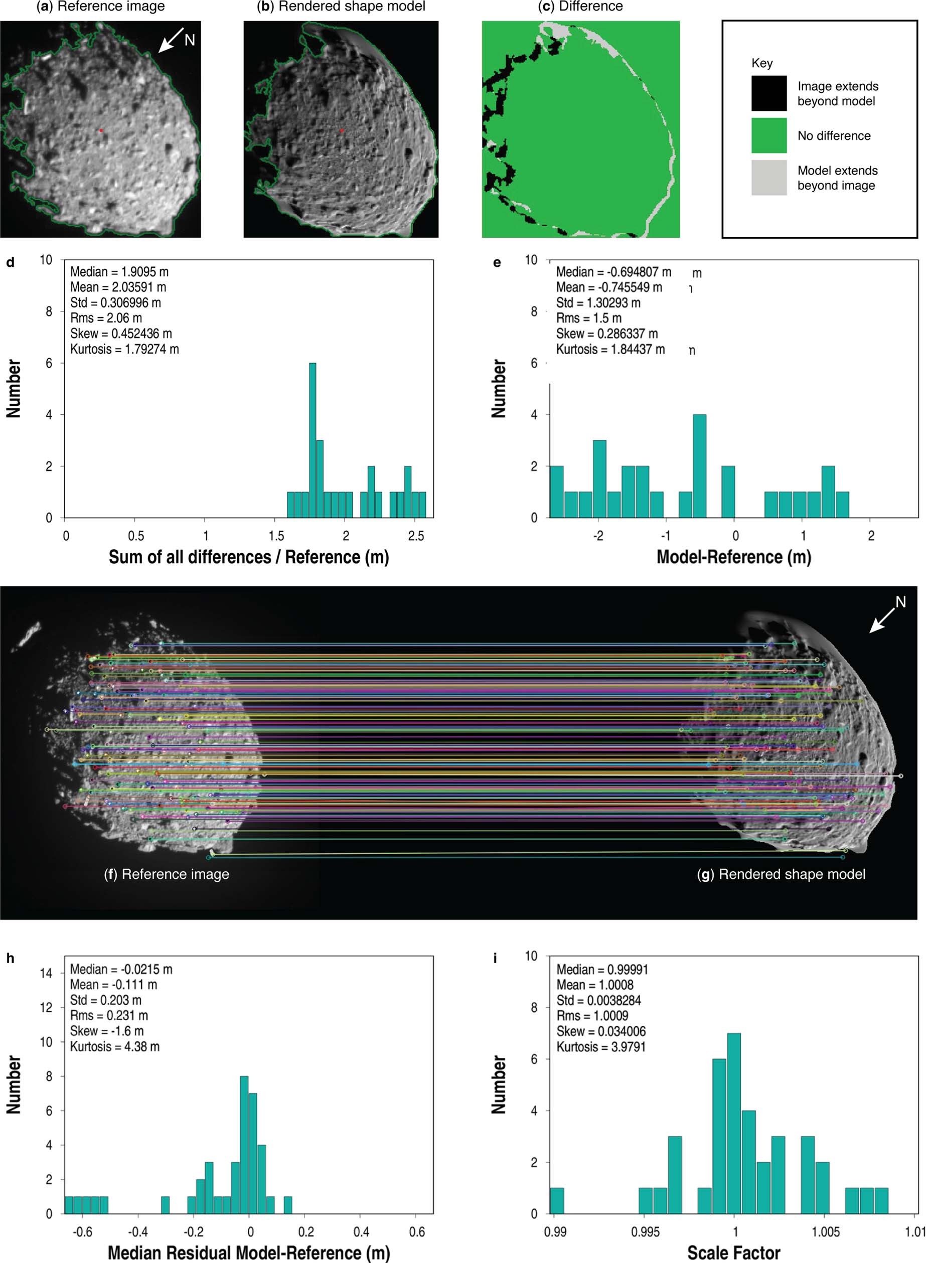 Extended Data Fig. 9: Shape model assessments.