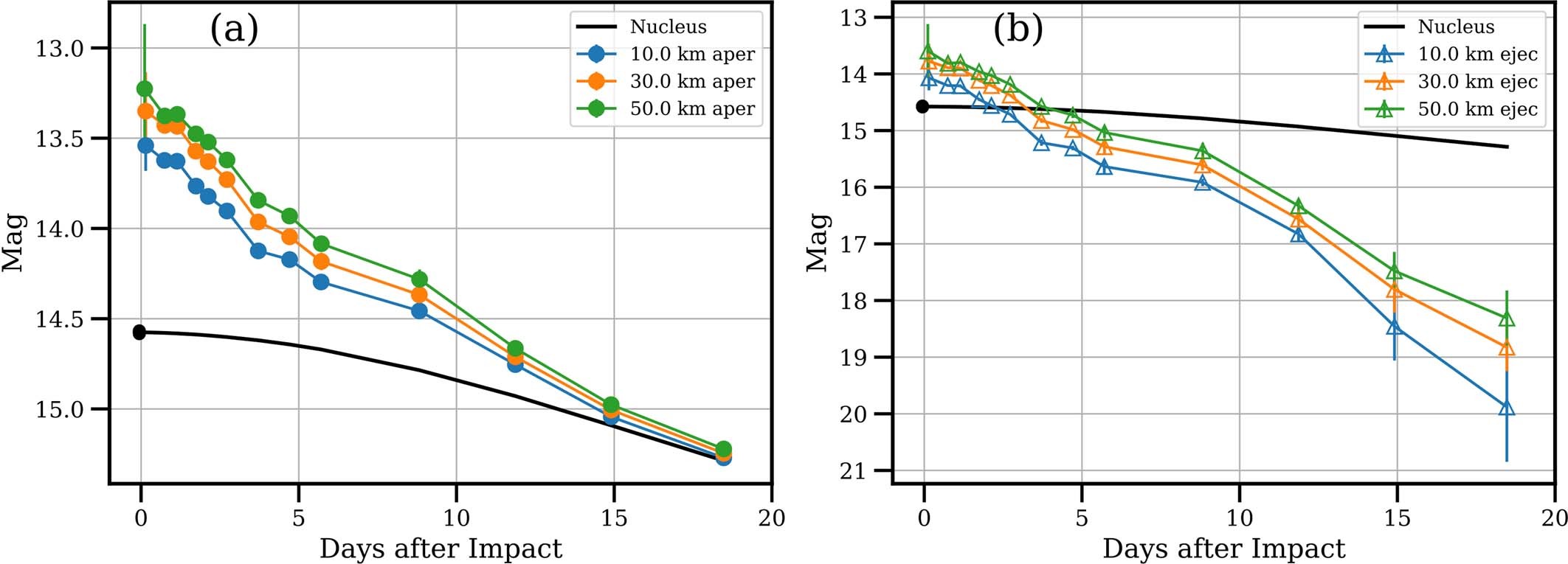 Extended Data Fig. 4: Brightness evolutions of Didymos and the ejecta.
