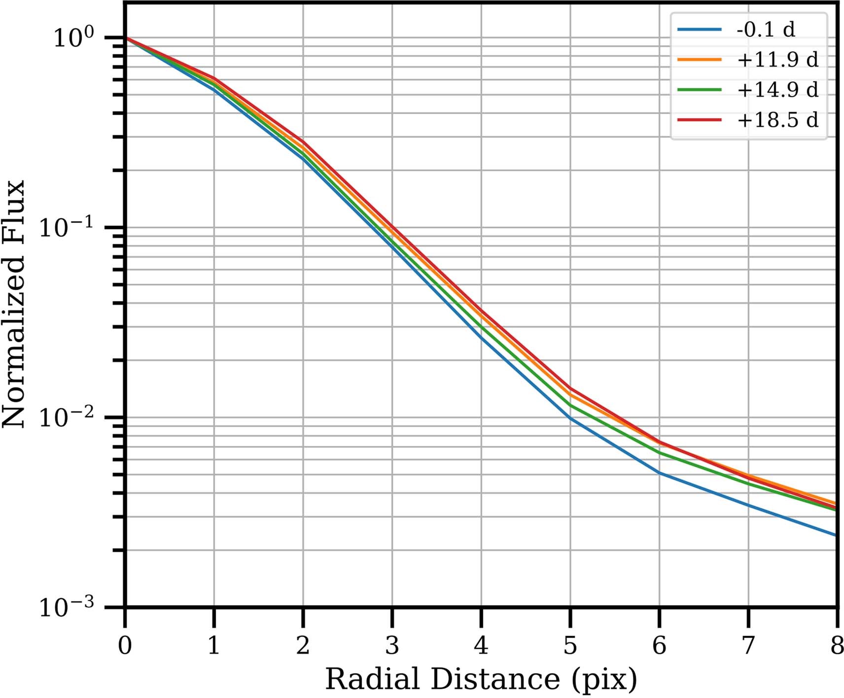 Extended Data Fig. 5: Azimuthally averaged radial profiles of Didymos and ejecta.