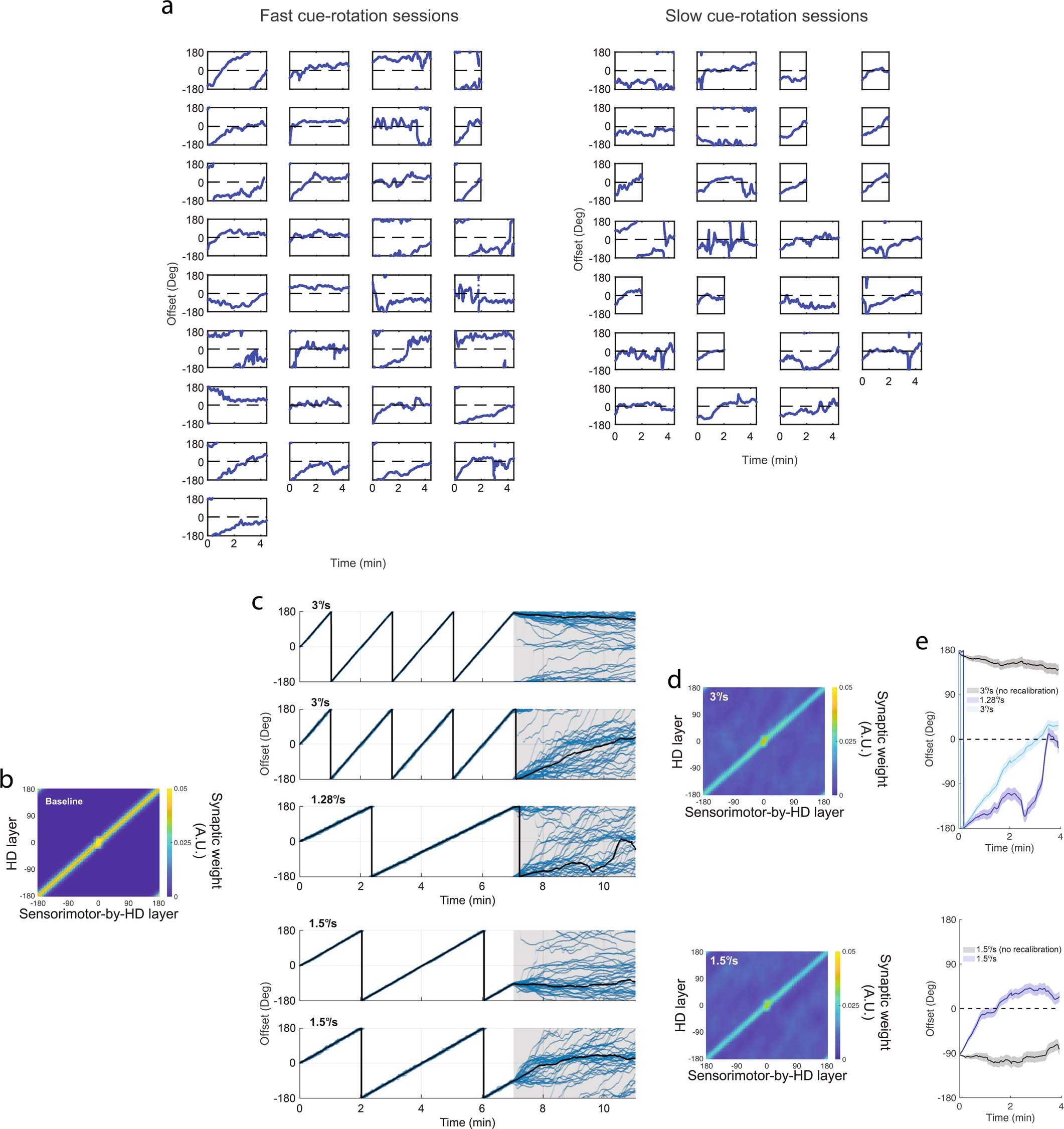 Extended Data Fig. 14: Persistent drift biases in darkness after cue rotation, between actual data and model-based simulations.