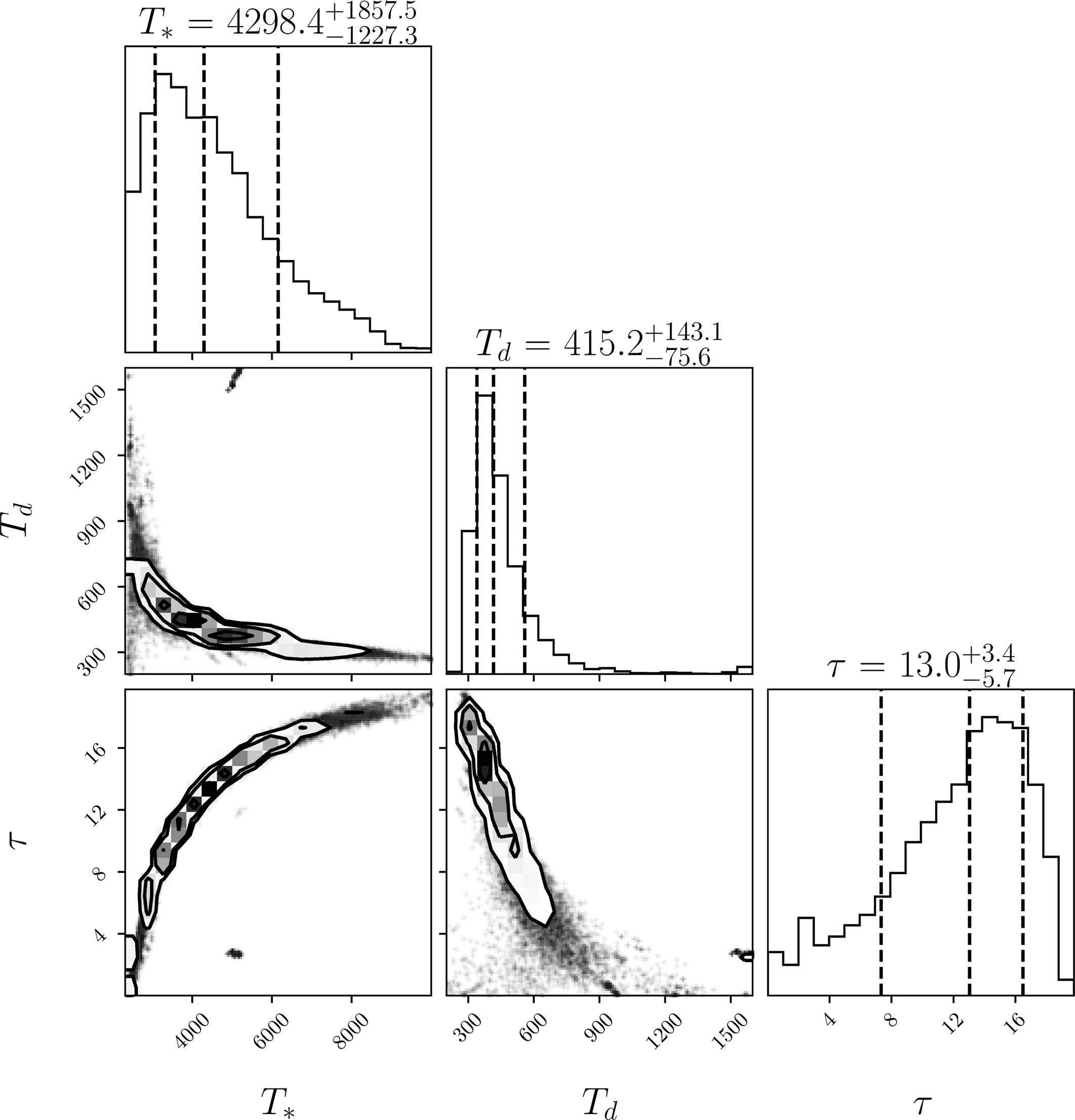 Extended Data Fig. 6: Corner plots showing the fit parameters of the MCMC DUSTY modeling of the SED of ZTF SLRN-2020 ≈ 320 days after outburst peak.