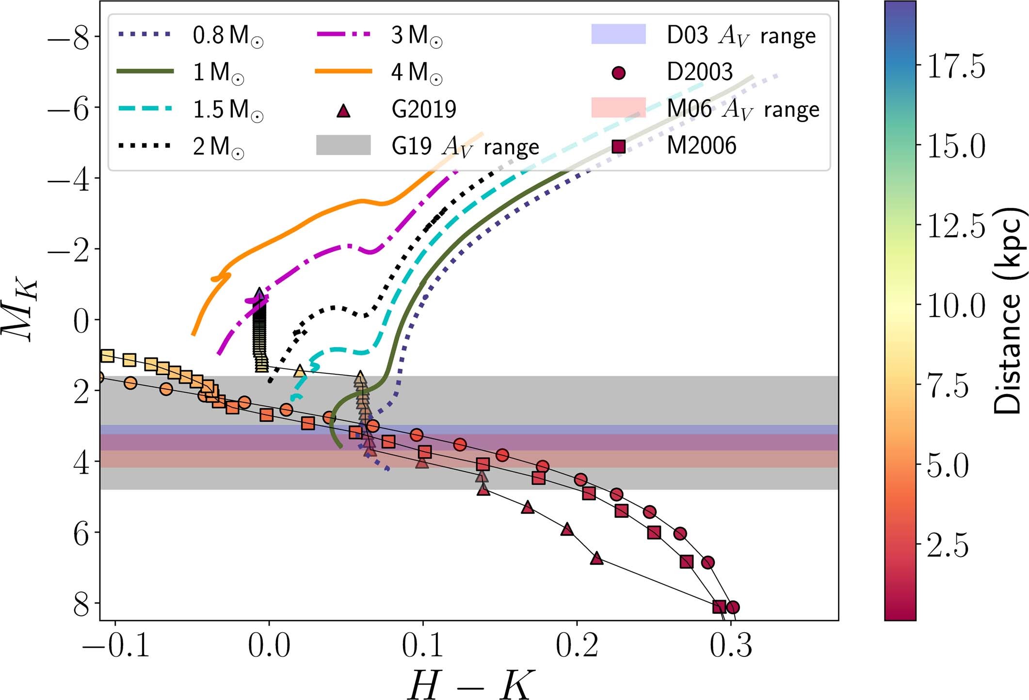 Extended Data Fig. 8: The progenitor of ZTF SLRN-2020 in the color magnitude diagram.