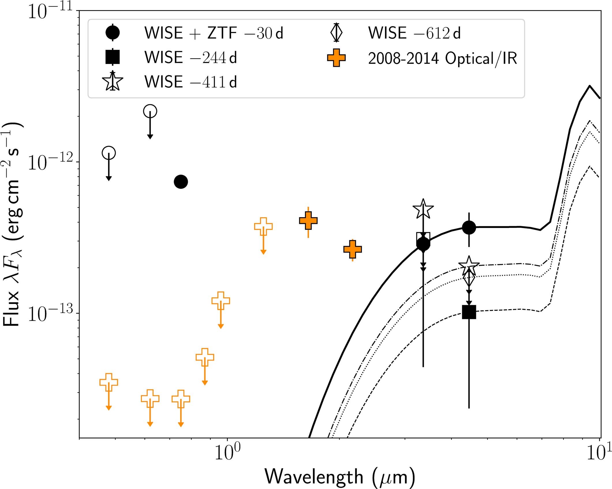 Extended Data Fig. 9: Evolution of the SED of ZTF SLRN-2020 progenitor prior to the onset of the optical transient.