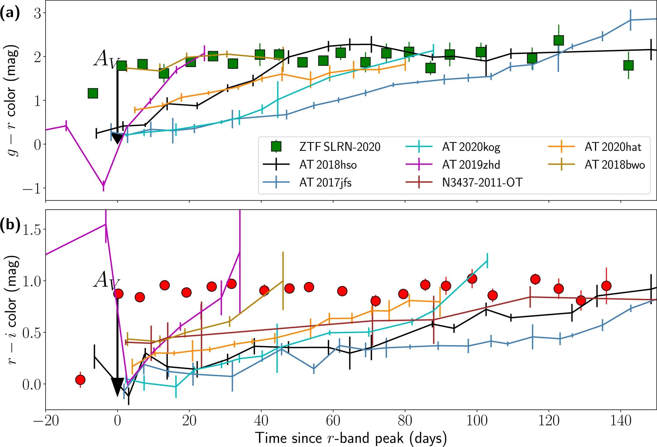 Extended Data Fig. 2: Comparison of the g − r (panel (a)) and r − i (panel (b)) observed color evolution of ZTF SLRN-2020 (shown as squares and circles respectively) to a sample of red novae from the literature that have contemporaneous multi-band coverage during the outburst.
