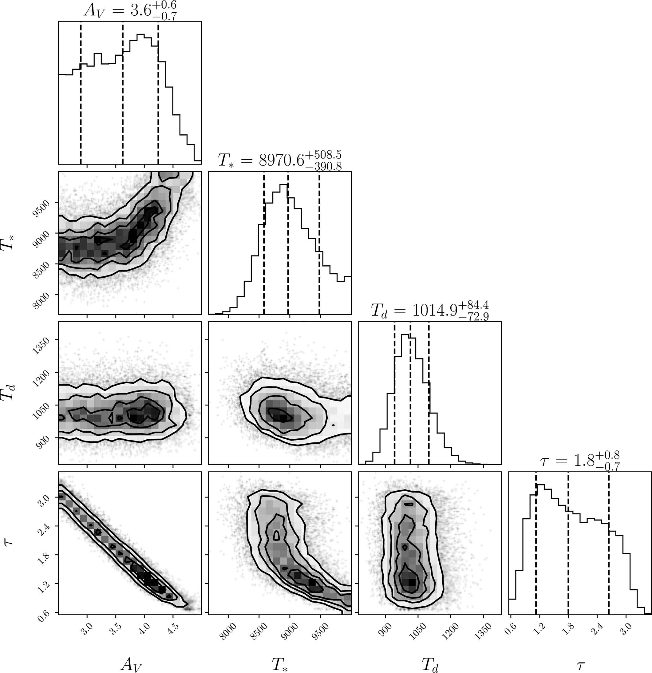 Extended Data Fig. 5: Corner plots showing the model-fit parameters of the MCMC DUSTY modeling of the SED of ZTF SLRN-2020 ≈ 120 days after outburst peak.