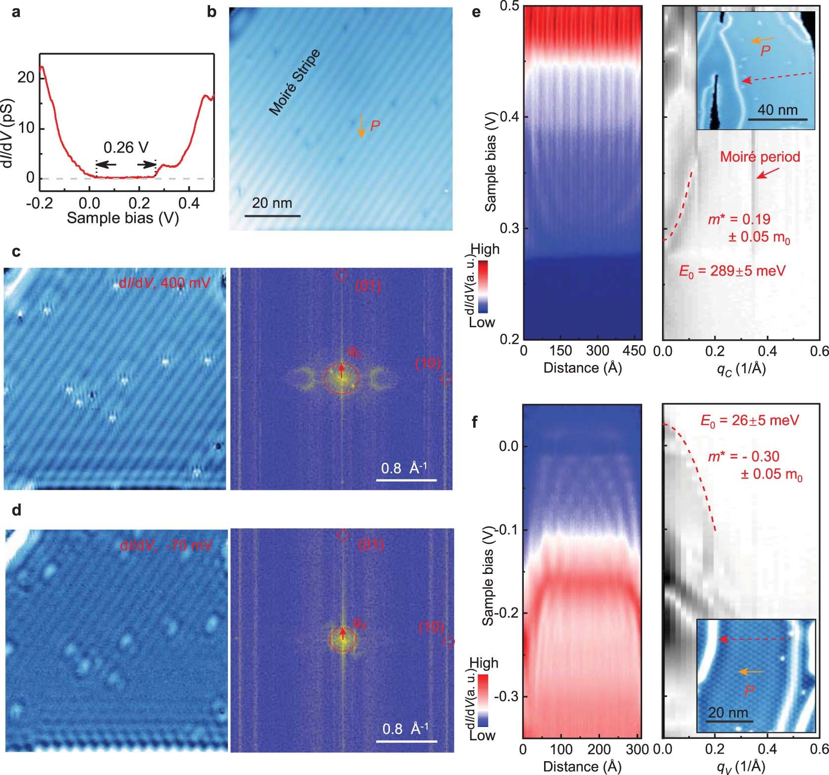 Extended Data Fig. 4: Band structure measurement of BP-Bi near the Fermi surface.