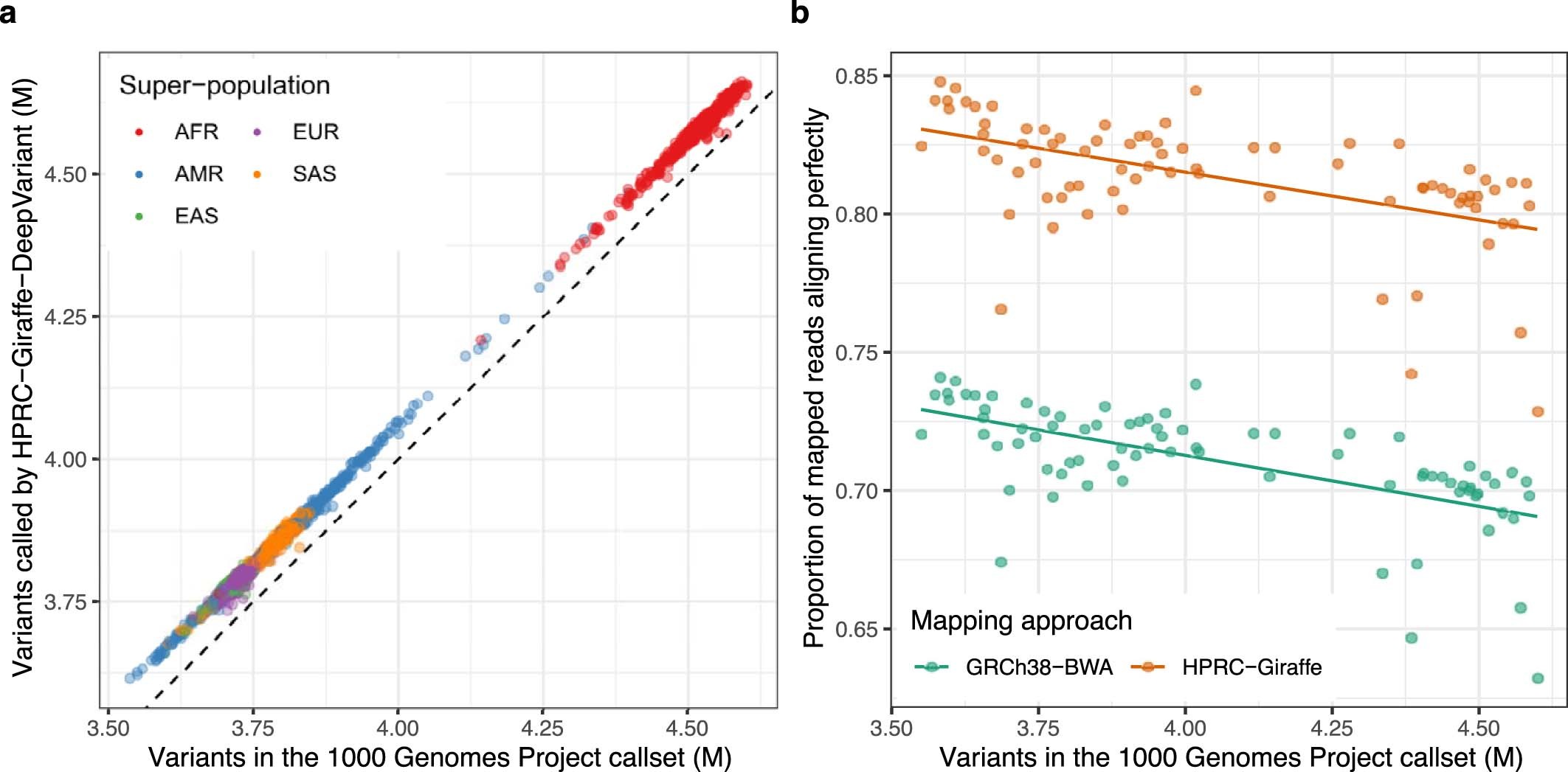 Extended Data Fig. 7: Performance comparison of pangenome-based variant calling and read mapping across populations.