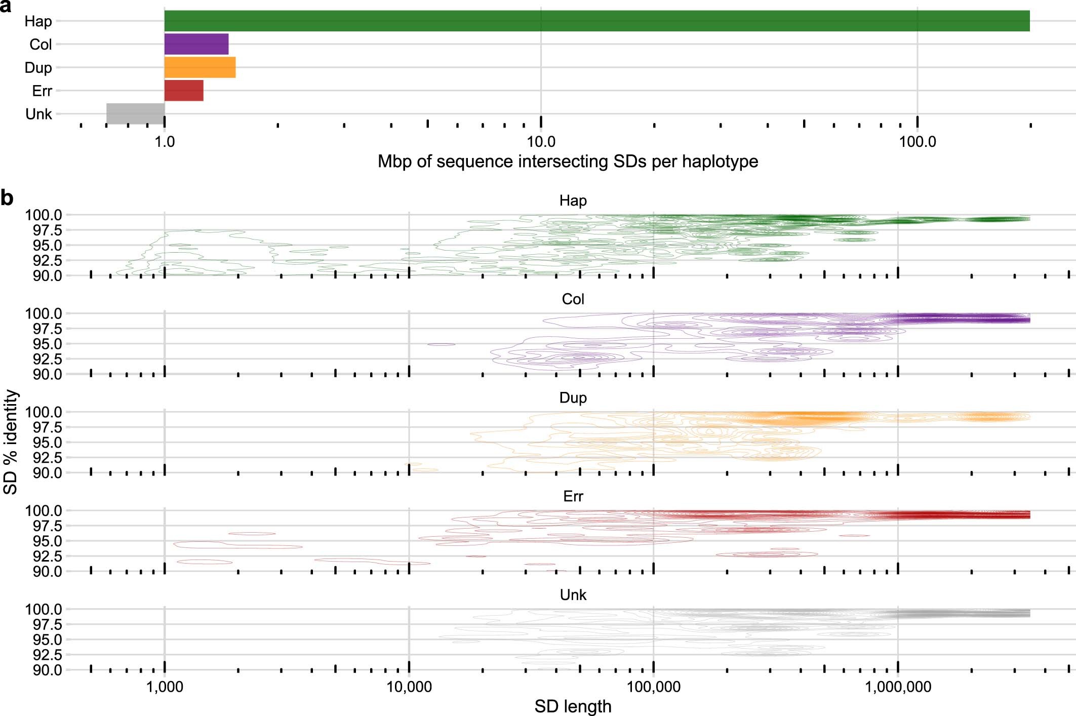 Extended Data Fig. 2: Segmental duplication reliability.