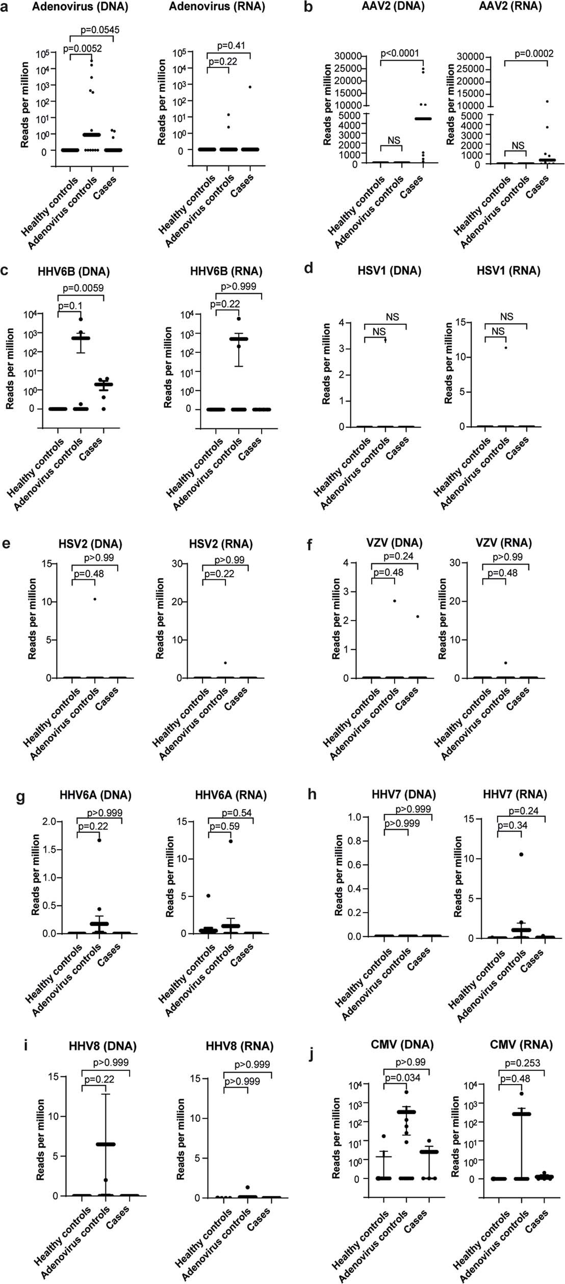 Extended Data Fig. 1: AAV2, HAdV and human herpesvirus detection by target enrichment sequencing in cases and controls.