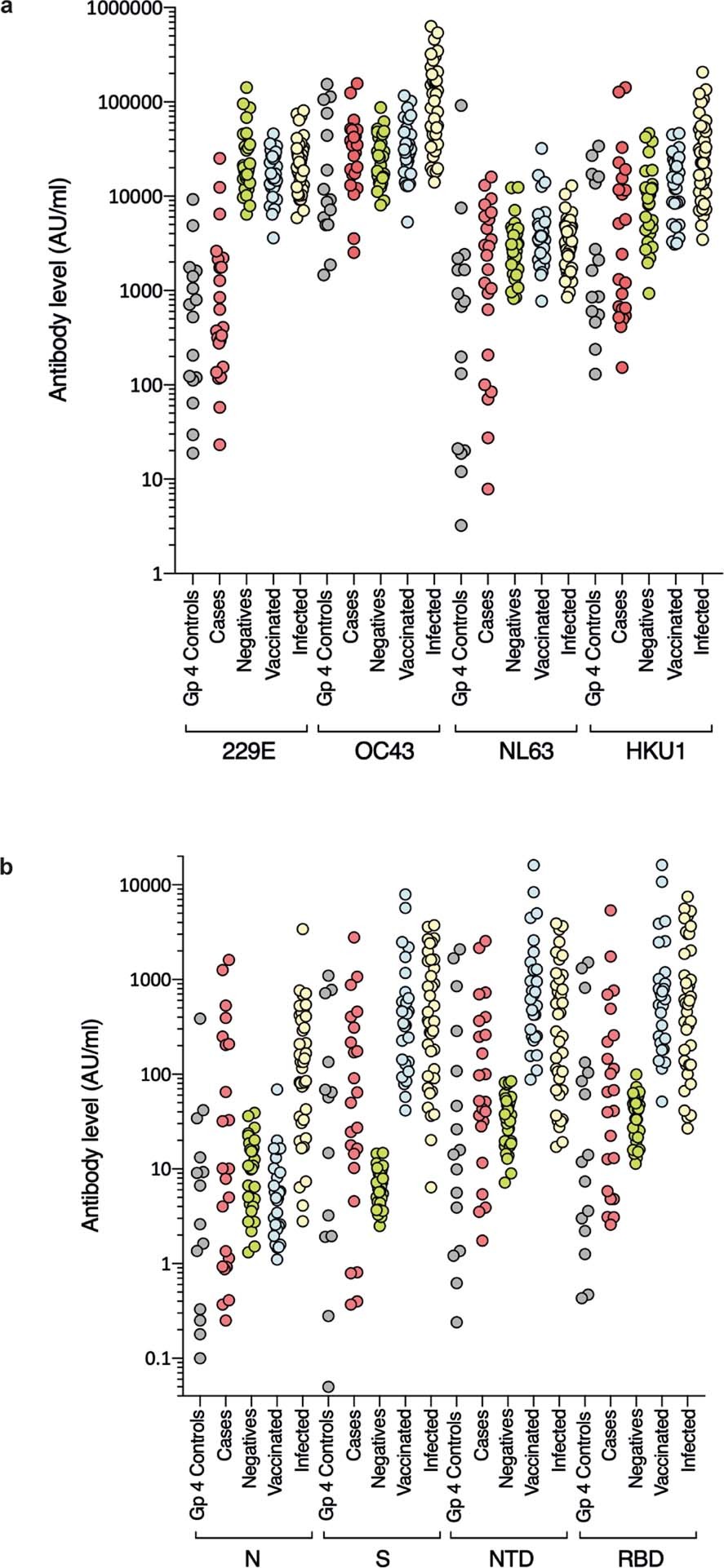 Extended Data Fig. 3: Reactivity of sera from paediatric hepatitis cases against human seasonal coronaviruses and SARS-CoV-2.