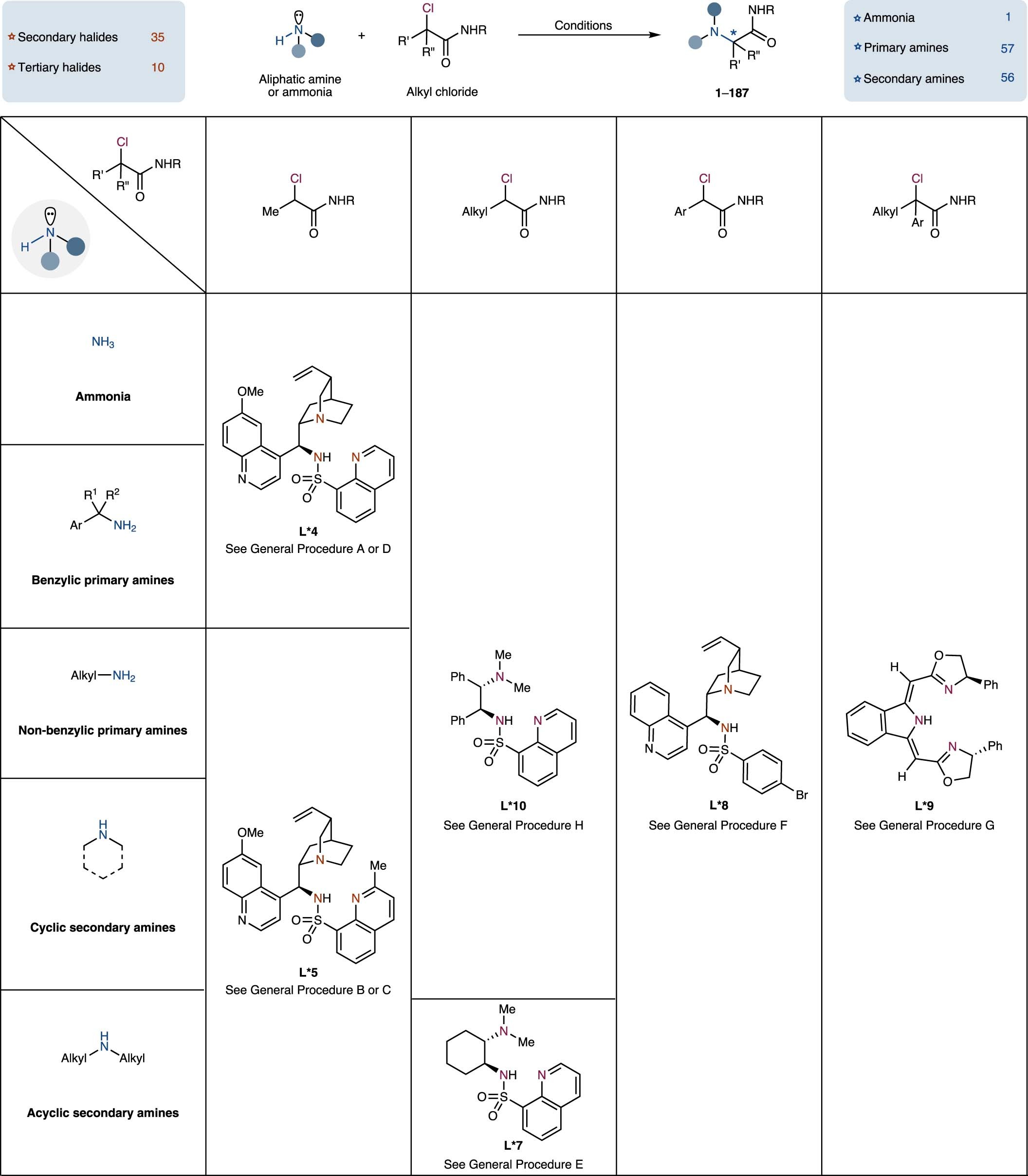 Extended Data Fig. 4: Summary table for rapid identification of the desired chiral ligand and reaction conditions for enantioconvergent copper-catalyzed N-alkylation of aliphatic amines.