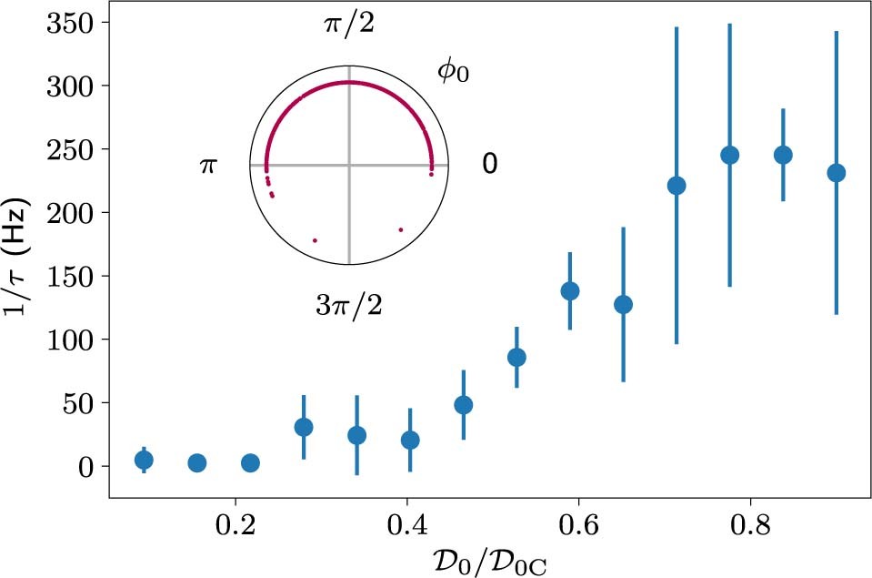 Extended Data Fig. 2: Measured damping of the oscillatory behavior predicted by Eq. (14), which is accounted for by an additional e−t/τ factor in the equation.