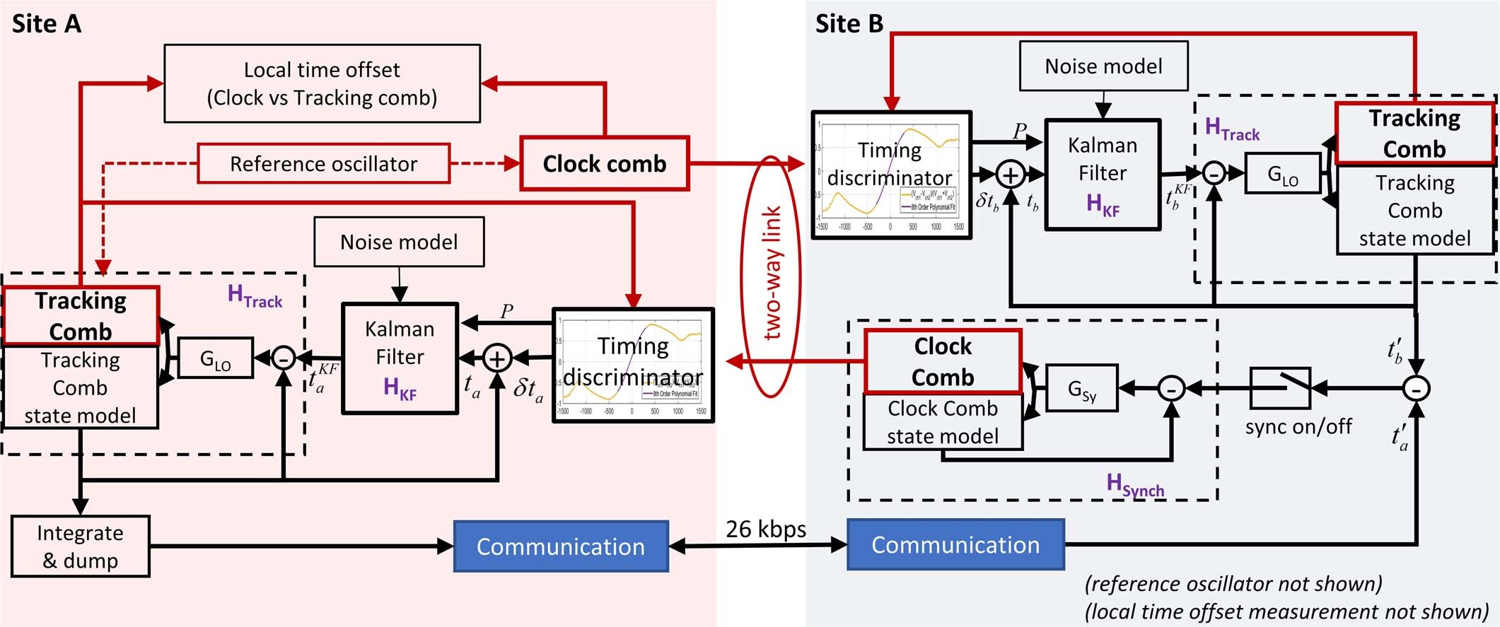 Extended Data Fig. 3: System diagram emphasizing signal processing.
