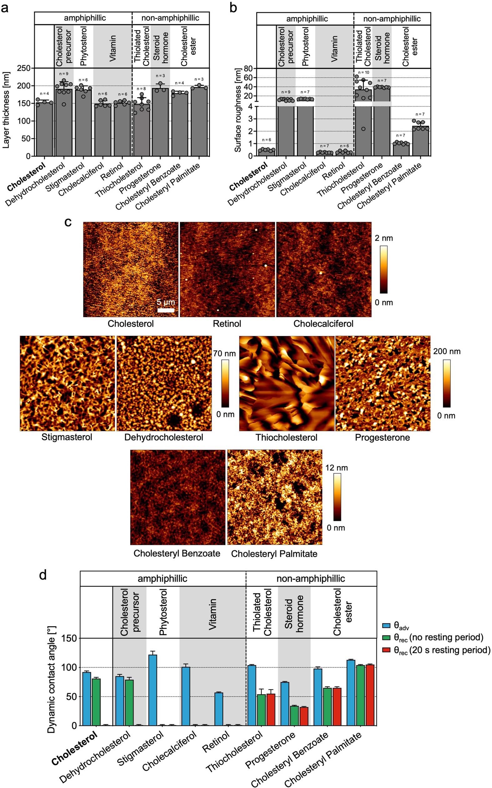 Extended Data Fig. 9: Characteristics of SCLs prepared from cholesterol analogs.