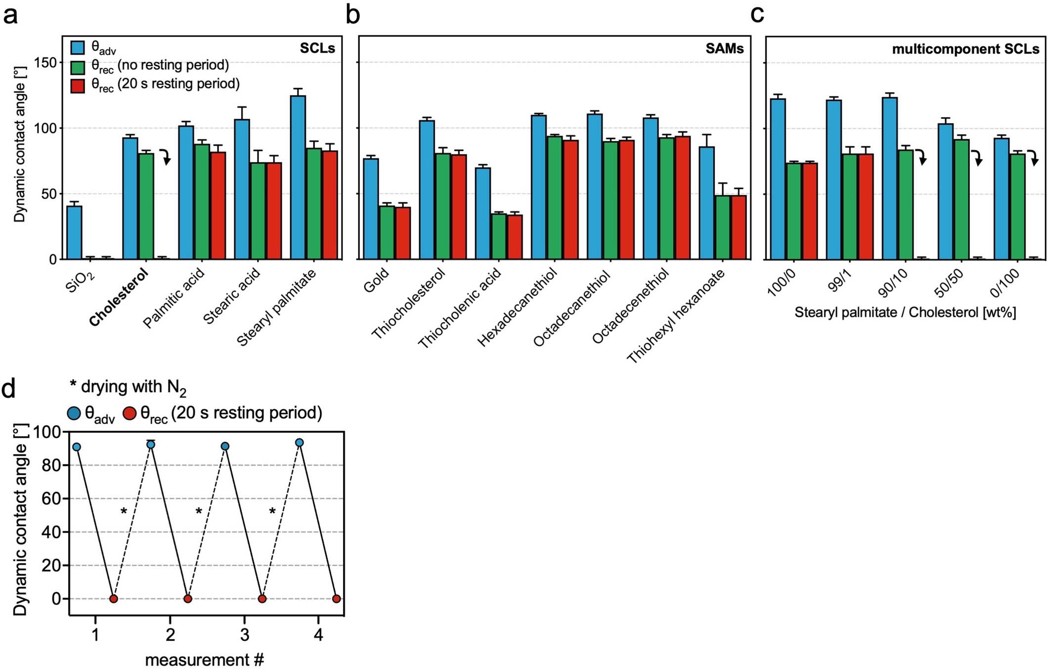 Extended Data Fig. 4: Dynamic water contact angle measurements.