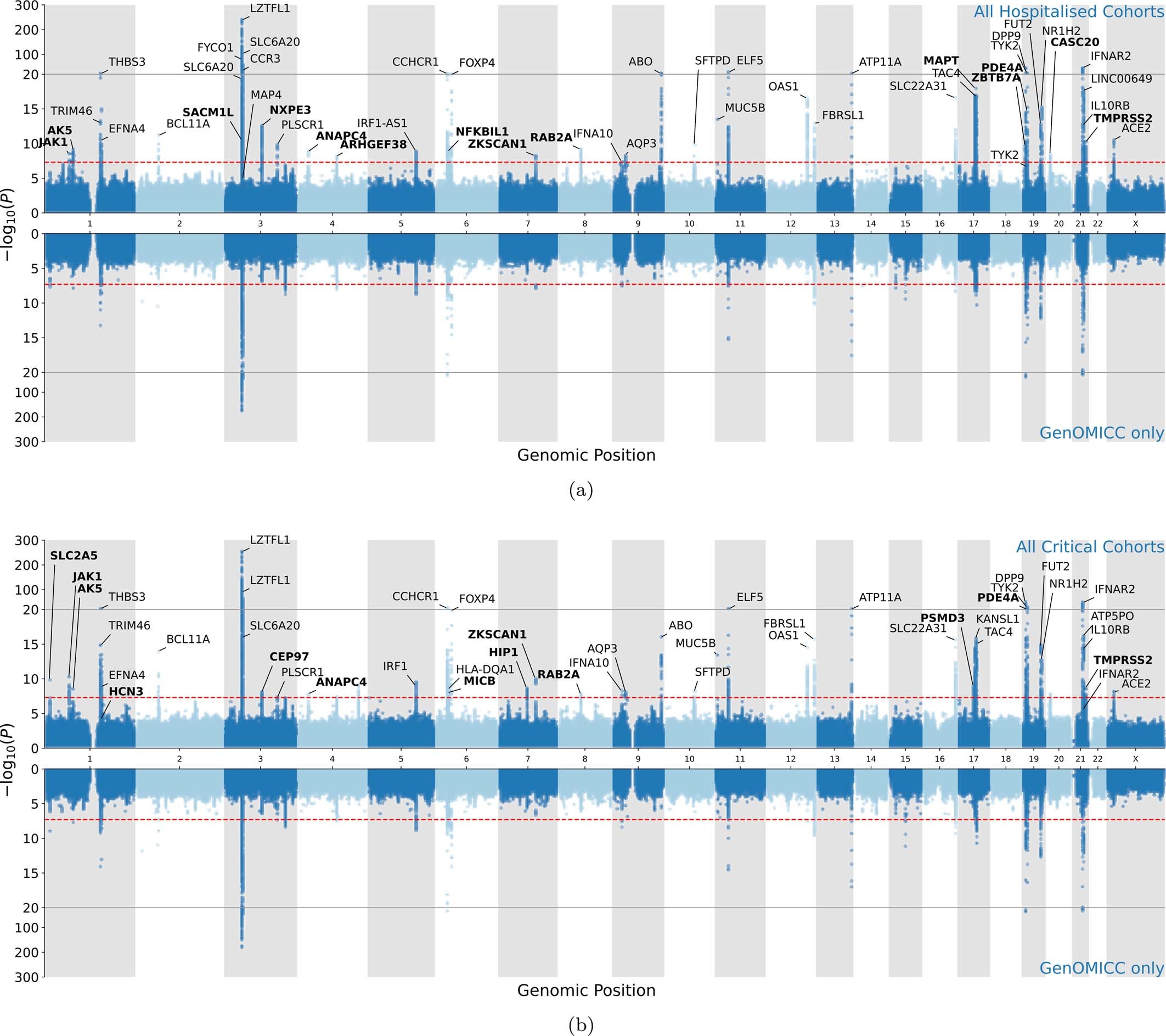 Extended Data Fig. 2: Miami plots.
