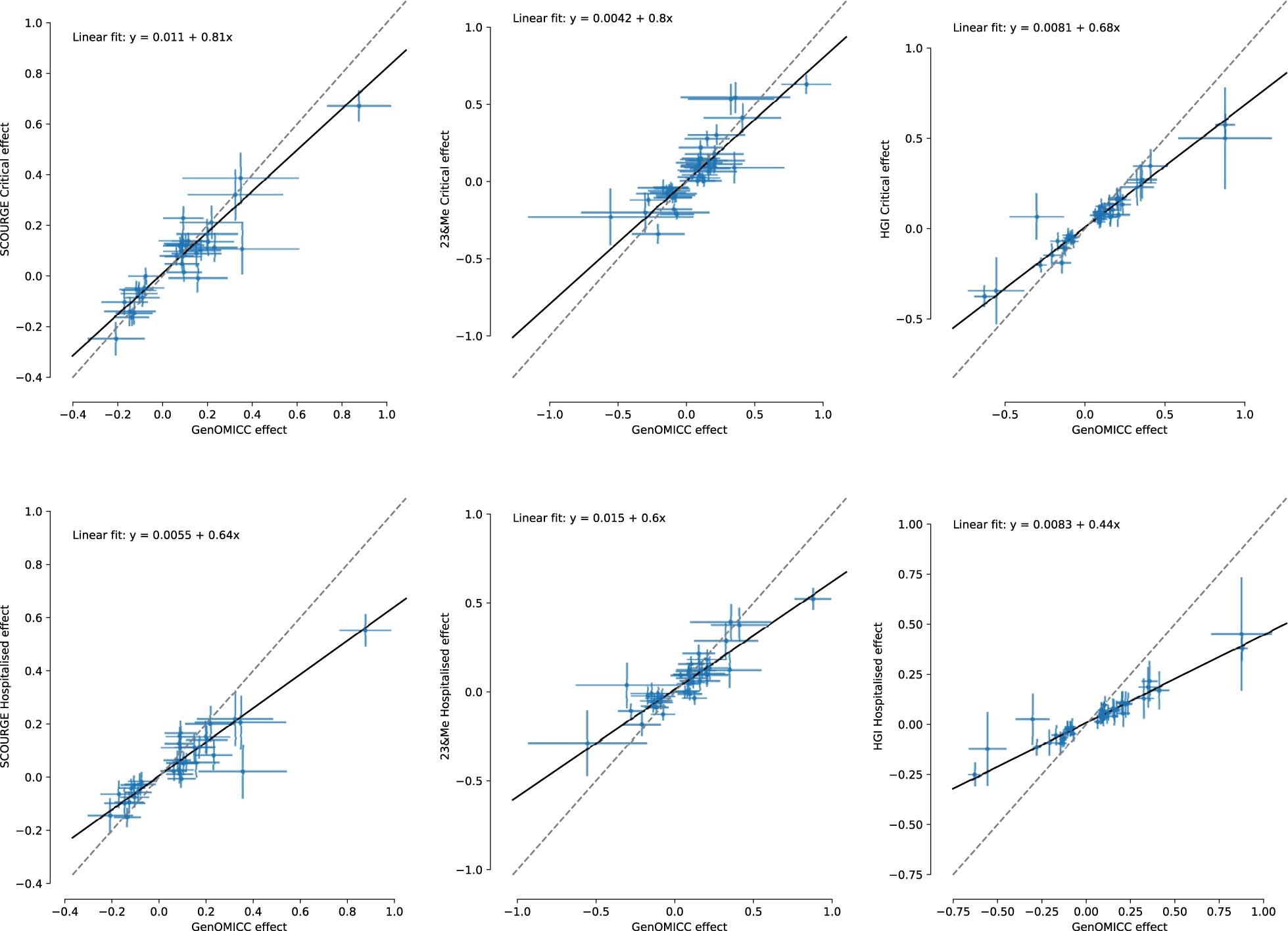 Extended Data Fig. 3: Comparison of effect size estimates.
