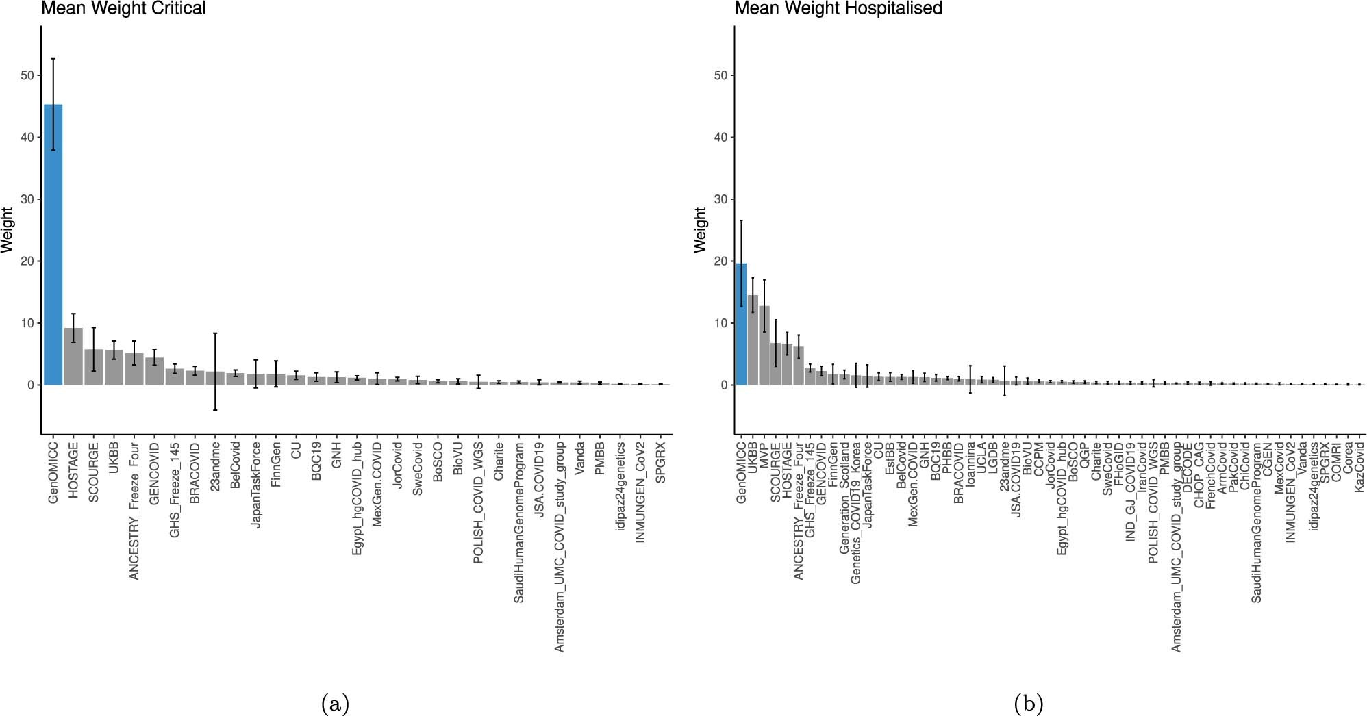 Extended Data Fig. 4: Study weightings for (a) critical and (b) hospitalized COVID-19.
